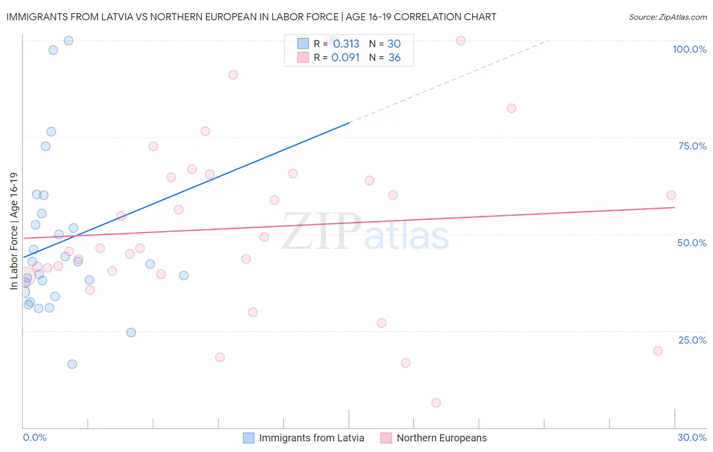 Immigrants from Latvia vs Northern European In Labor Force | Age 16-19