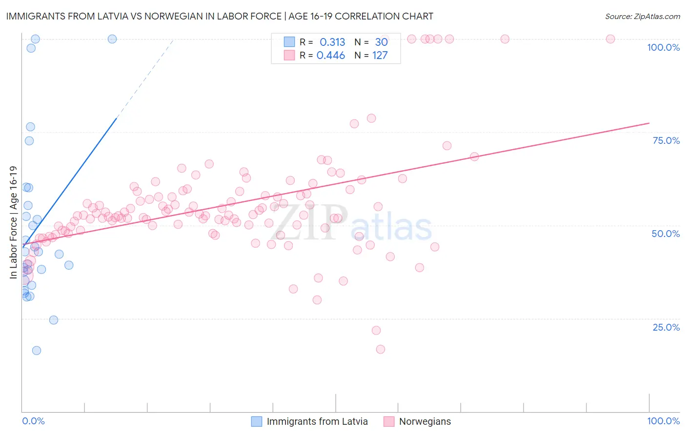 Immigrants from Latvia vs Norwegian In Labor Force | Age 16-19