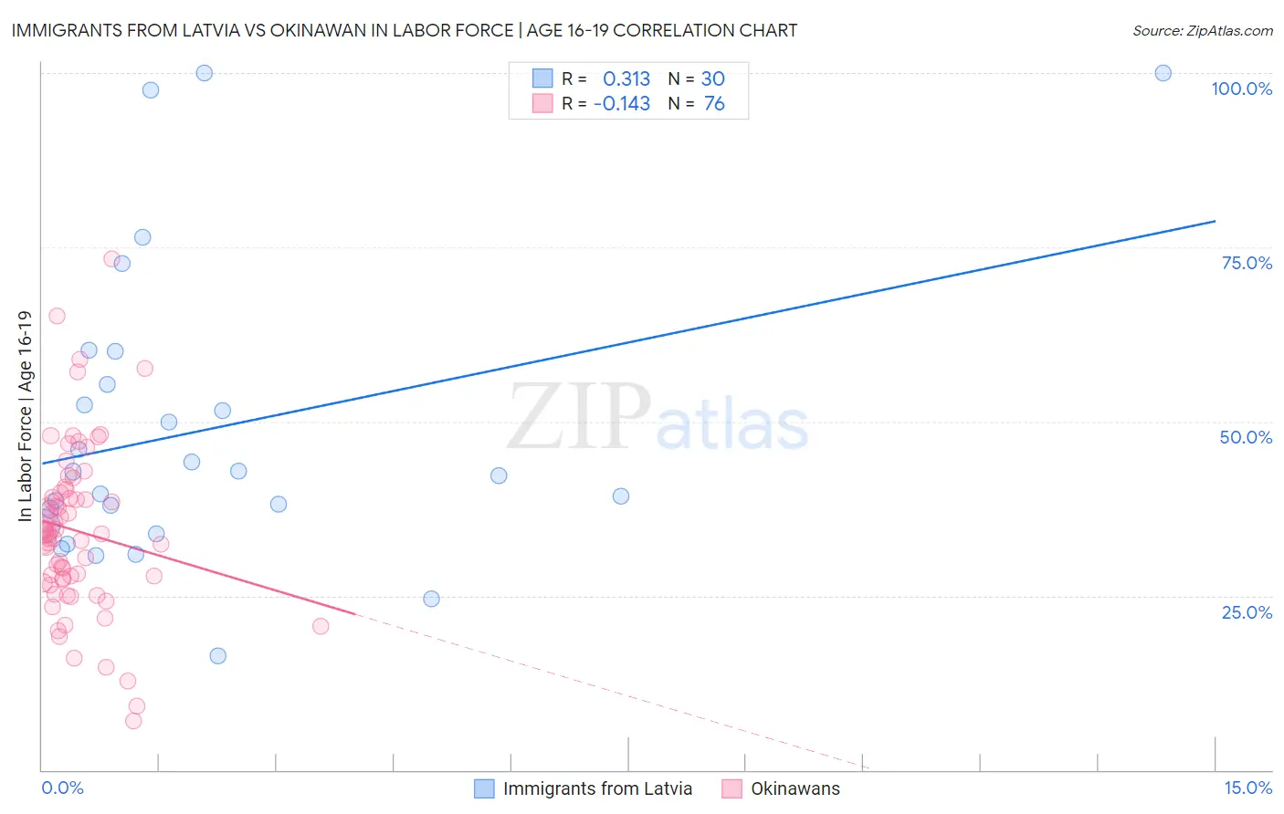Immigrants from Latvia vs Okinawan In Labor Force | Age 16-19