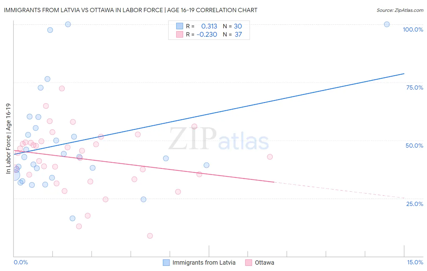 Immigrants from Latvia vs Ottawa In Labor Force | Age 16-19