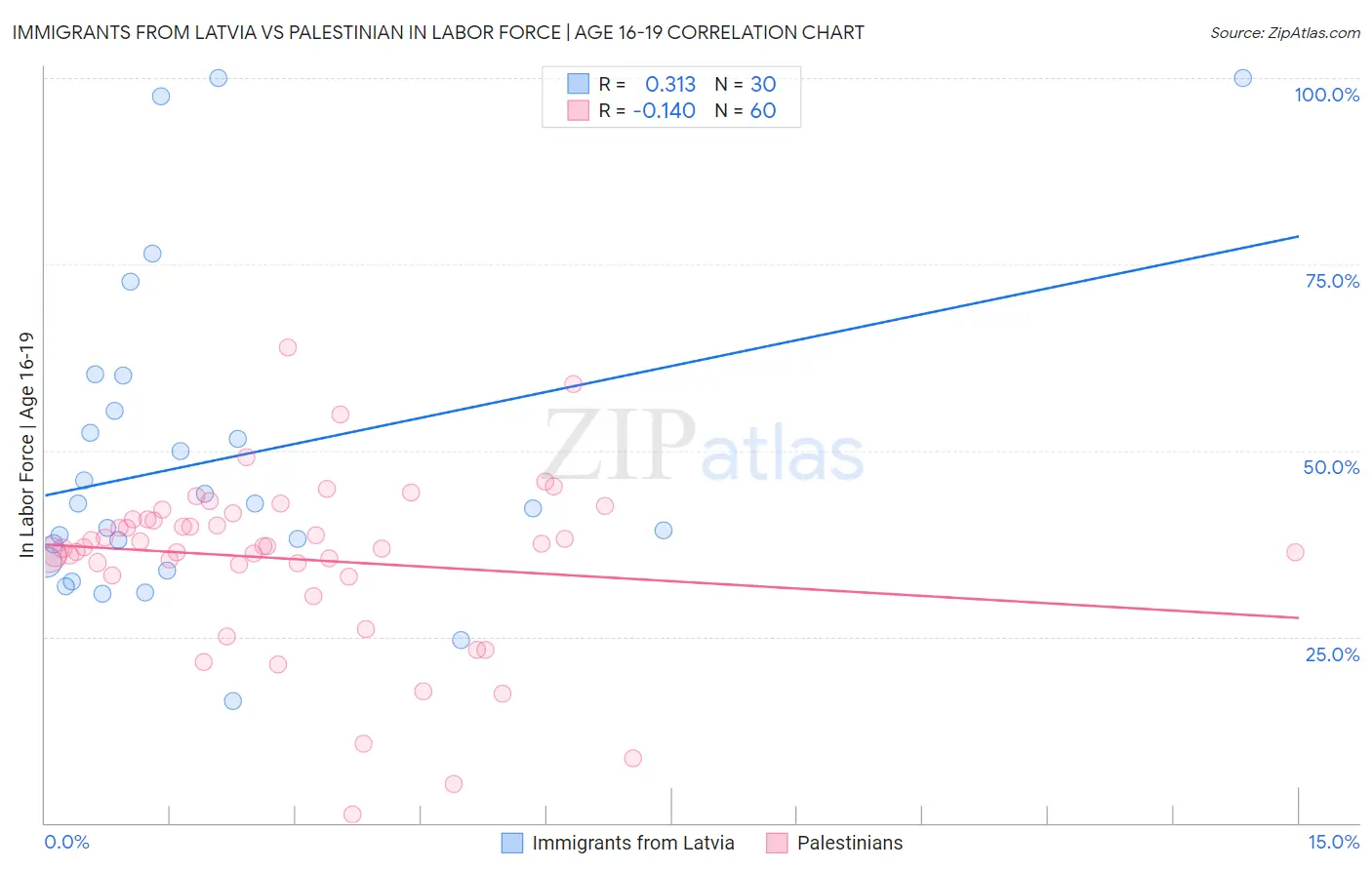 Immigrants from Latvia vs Palestinian In Labor Force | Age 16-19