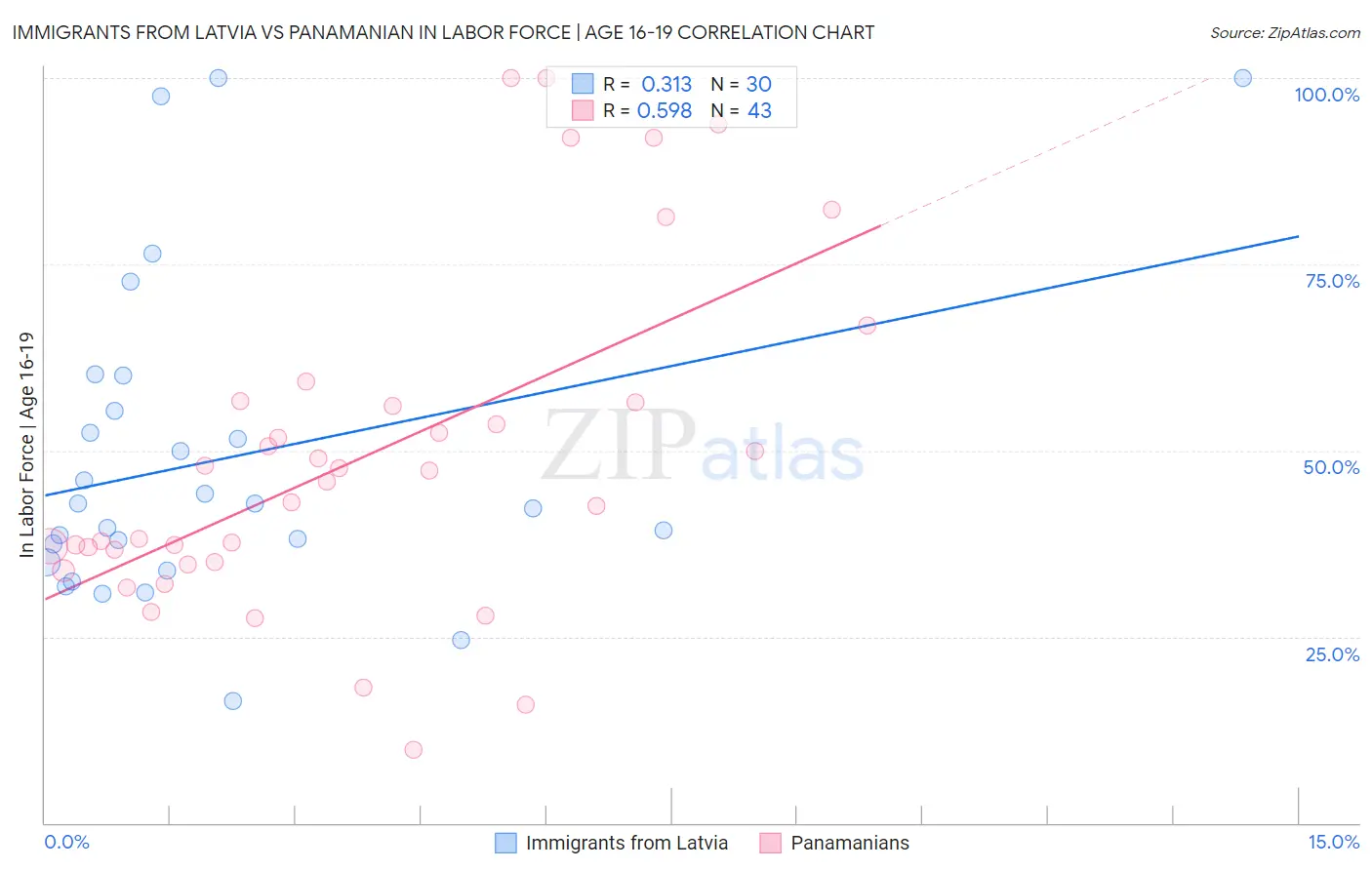 Immigrants from Latvia vs Panamanian In Labor Force | Age 16-19