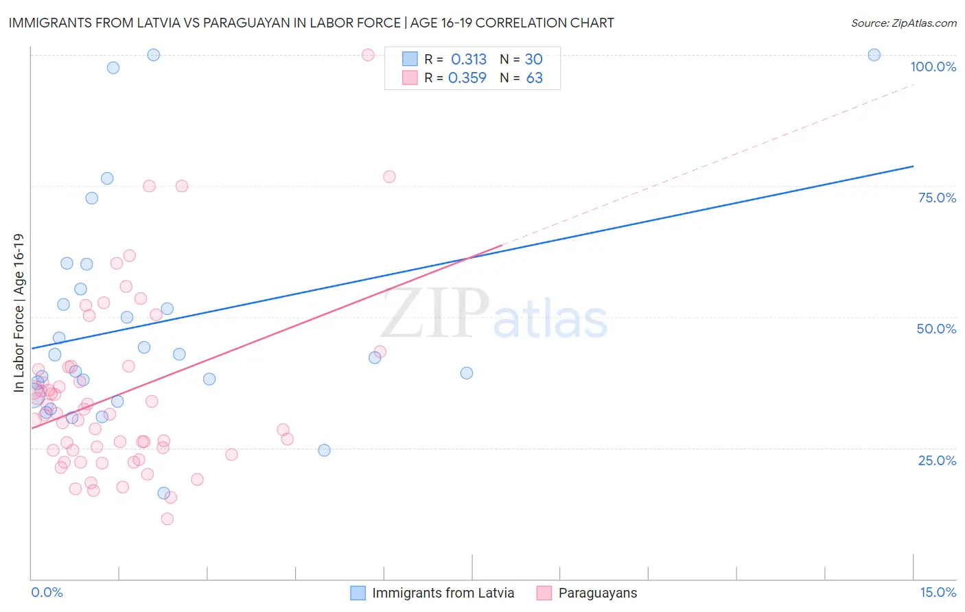 Immigrants from Latvia vs Paraguayan In Labor Force | Age 16-19