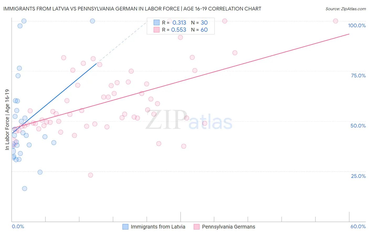 Immigrants from Latvia vs Pennsylvania German In Labor Force | Age 16-19
