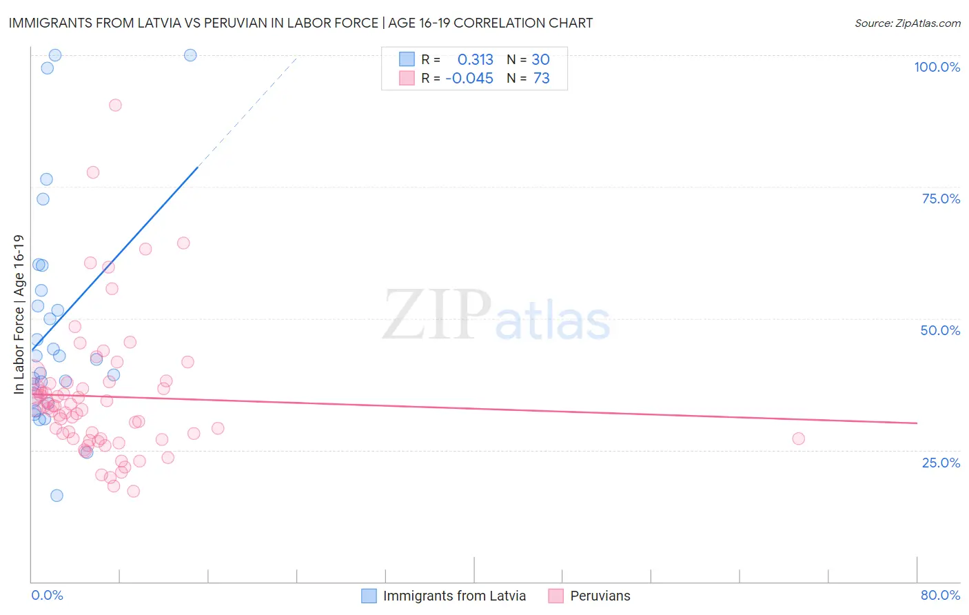 Immigrants from Latvia vs Peruvian In Labor Force | Age 16-19