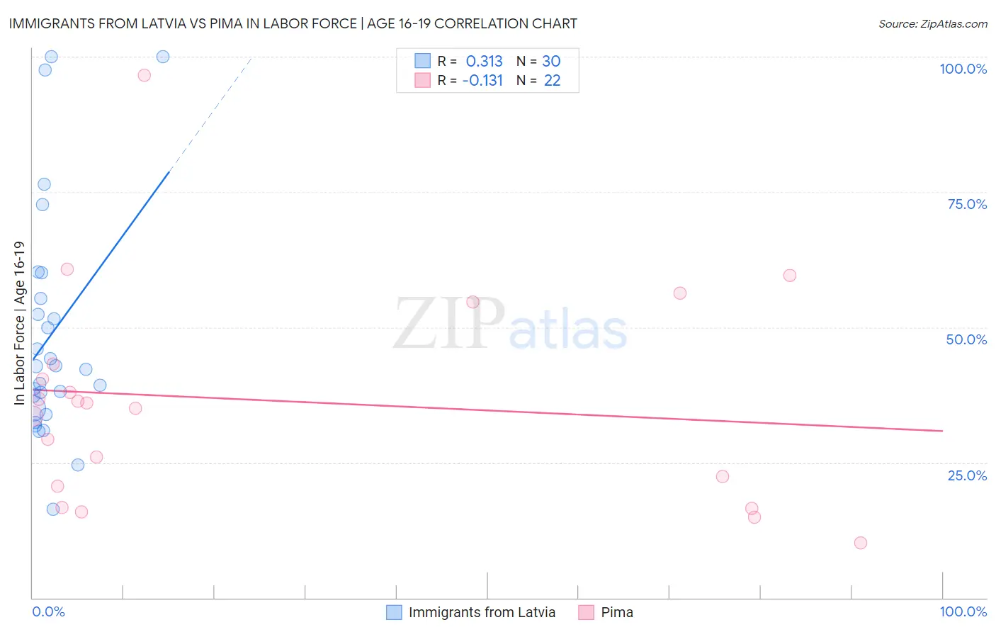 Immigrants from Latvia vs Pima In Labor Force | Age 16-19