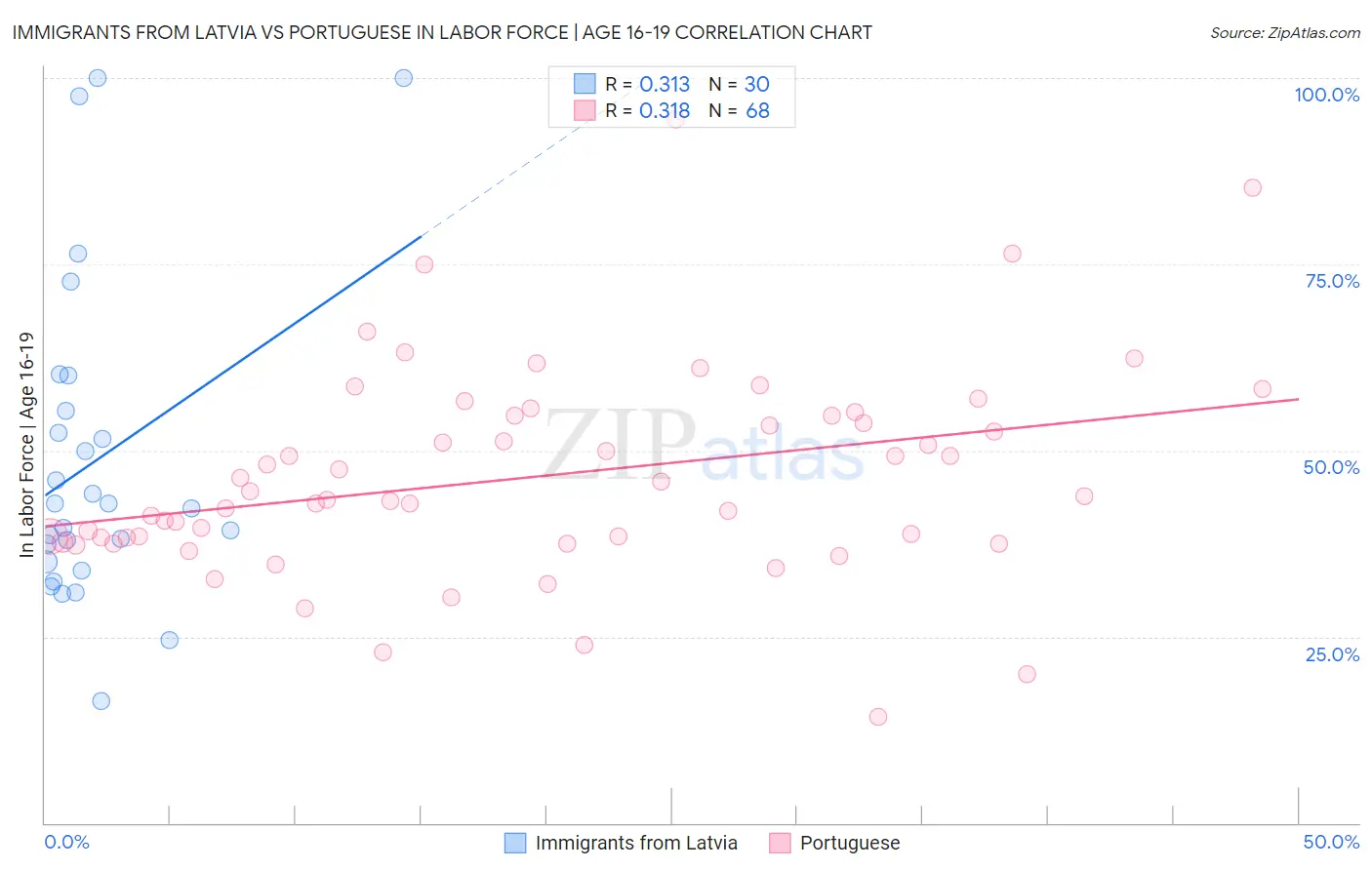 Immigrants from Latvia vs Portuguese In Labor Force | Age 16-19