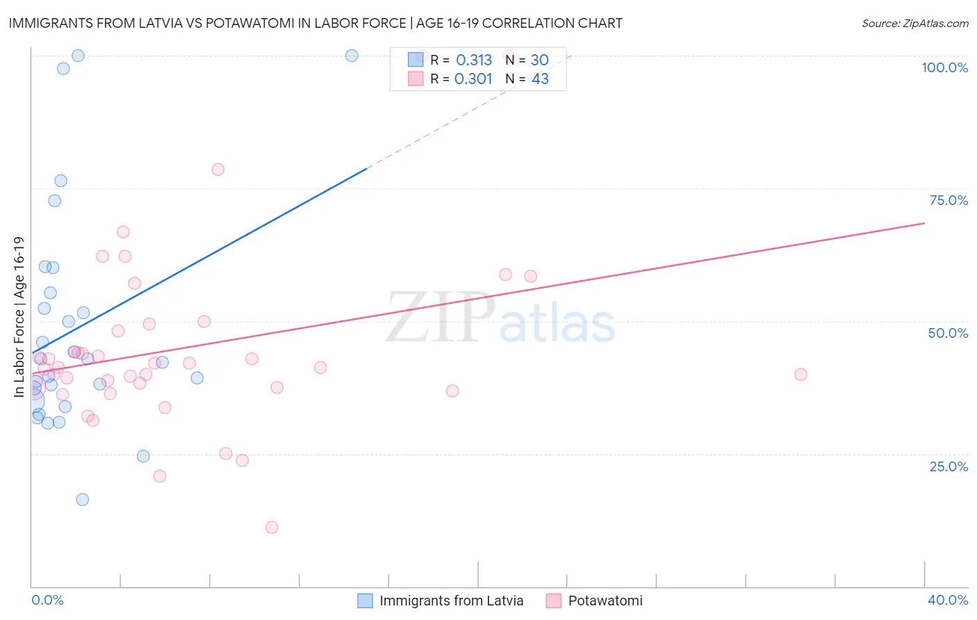 Immigrants from Latvia vs Potawatomi In Labor Force | Age 16-19