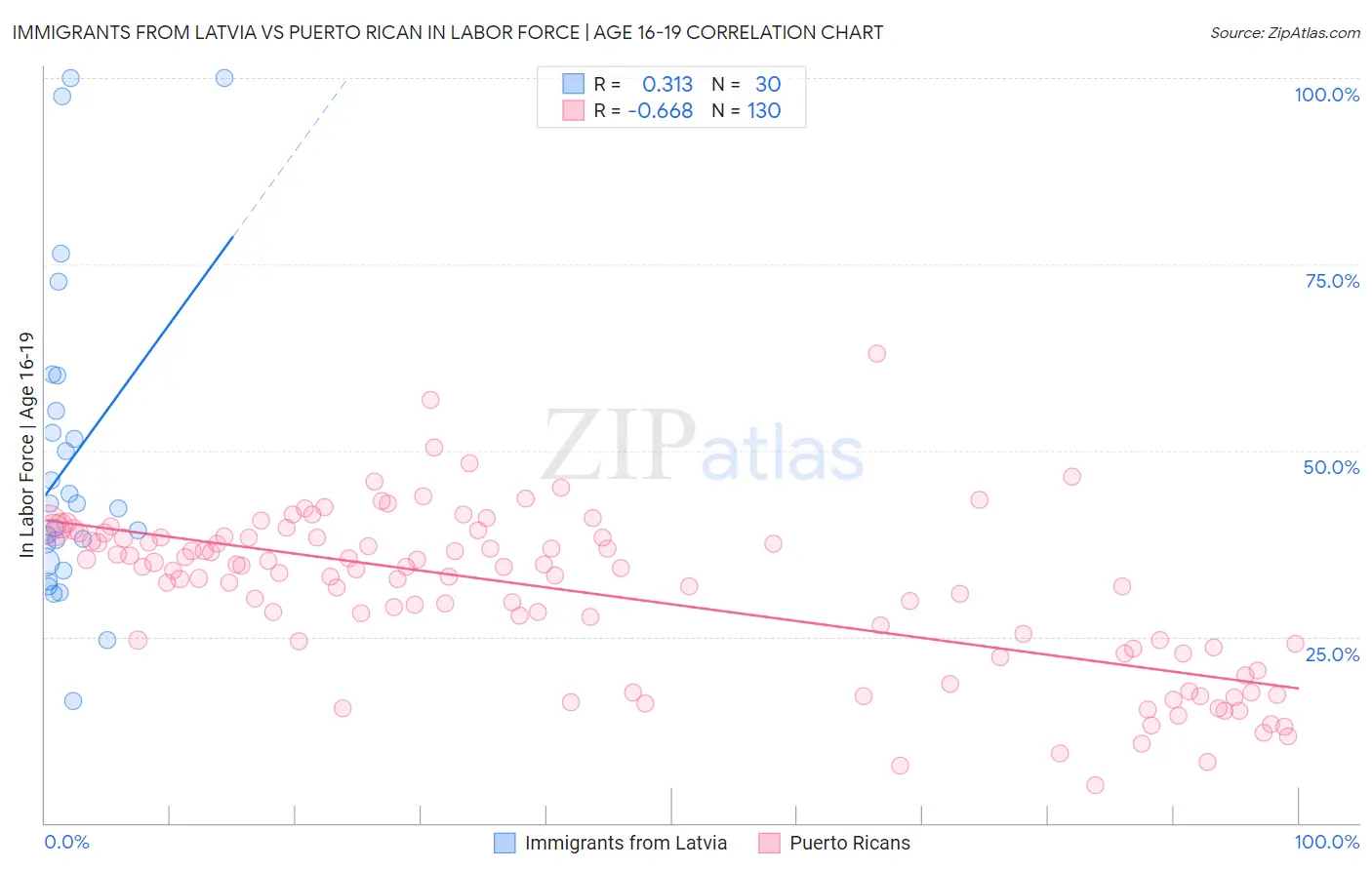 Immigrants from Latvia vs Puerto Rican In Labor Force | Age 16-19
