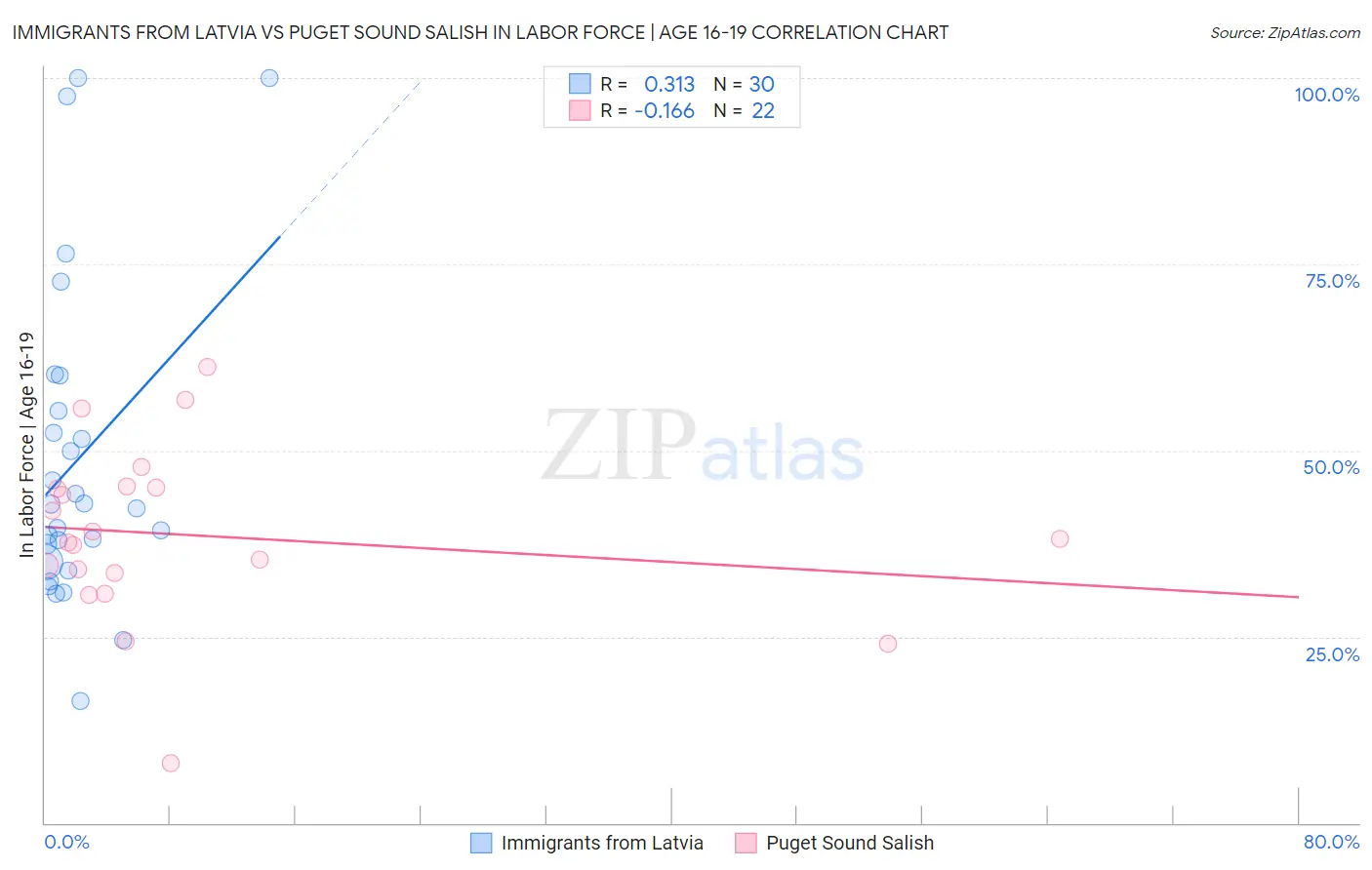 Immigrants from Latvia vs Puget Sound Salish In Labor Force | Age 16-19