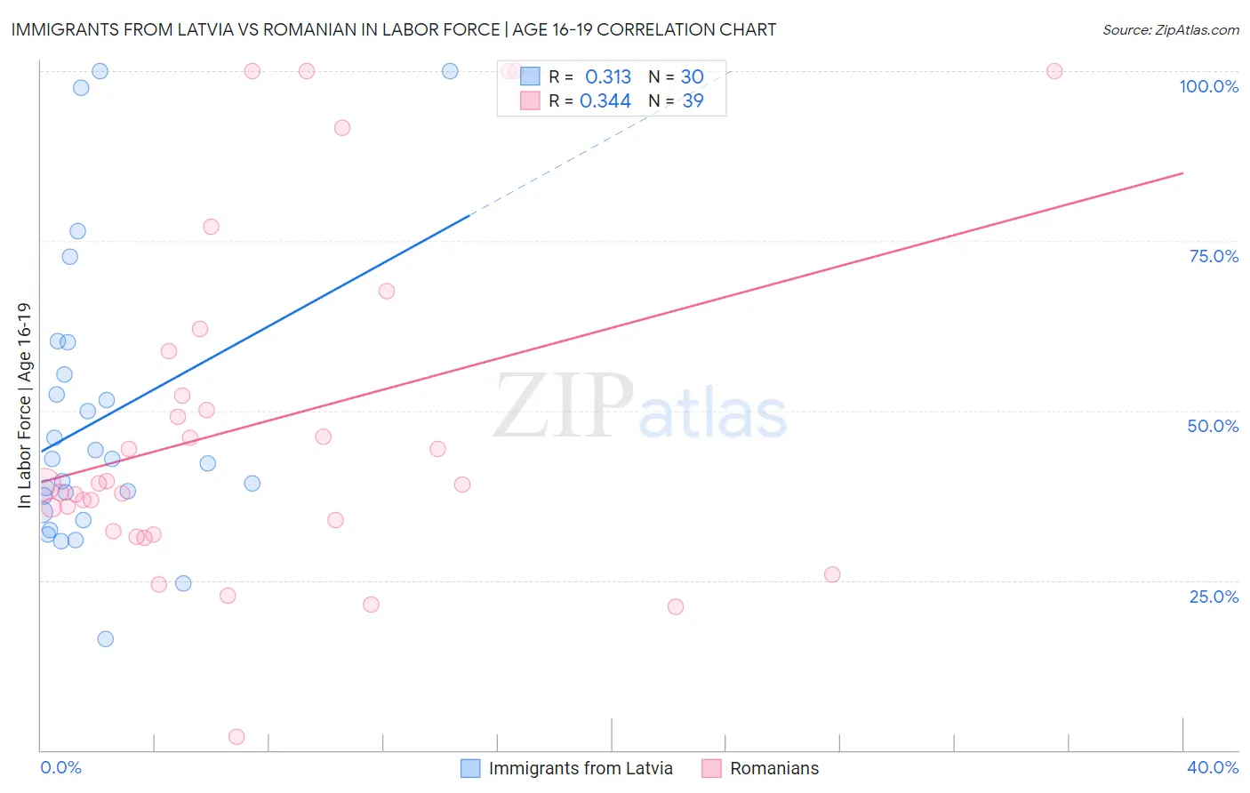 Immigrants from Latvia vs Romanian In Labor Force | Age 16-19
