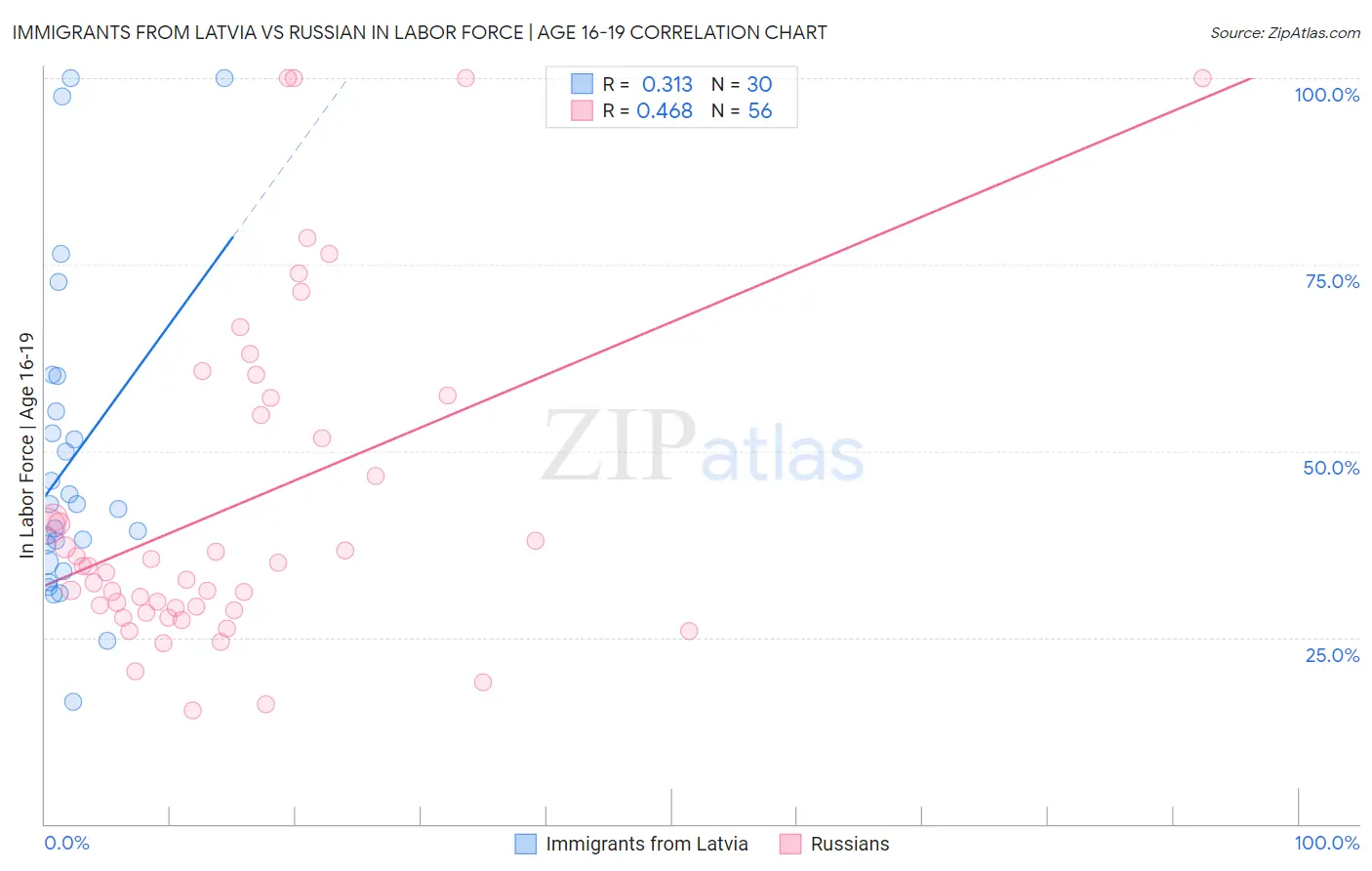 Immigrants from Latvia vs Russian In Labor Force | Age 16-19