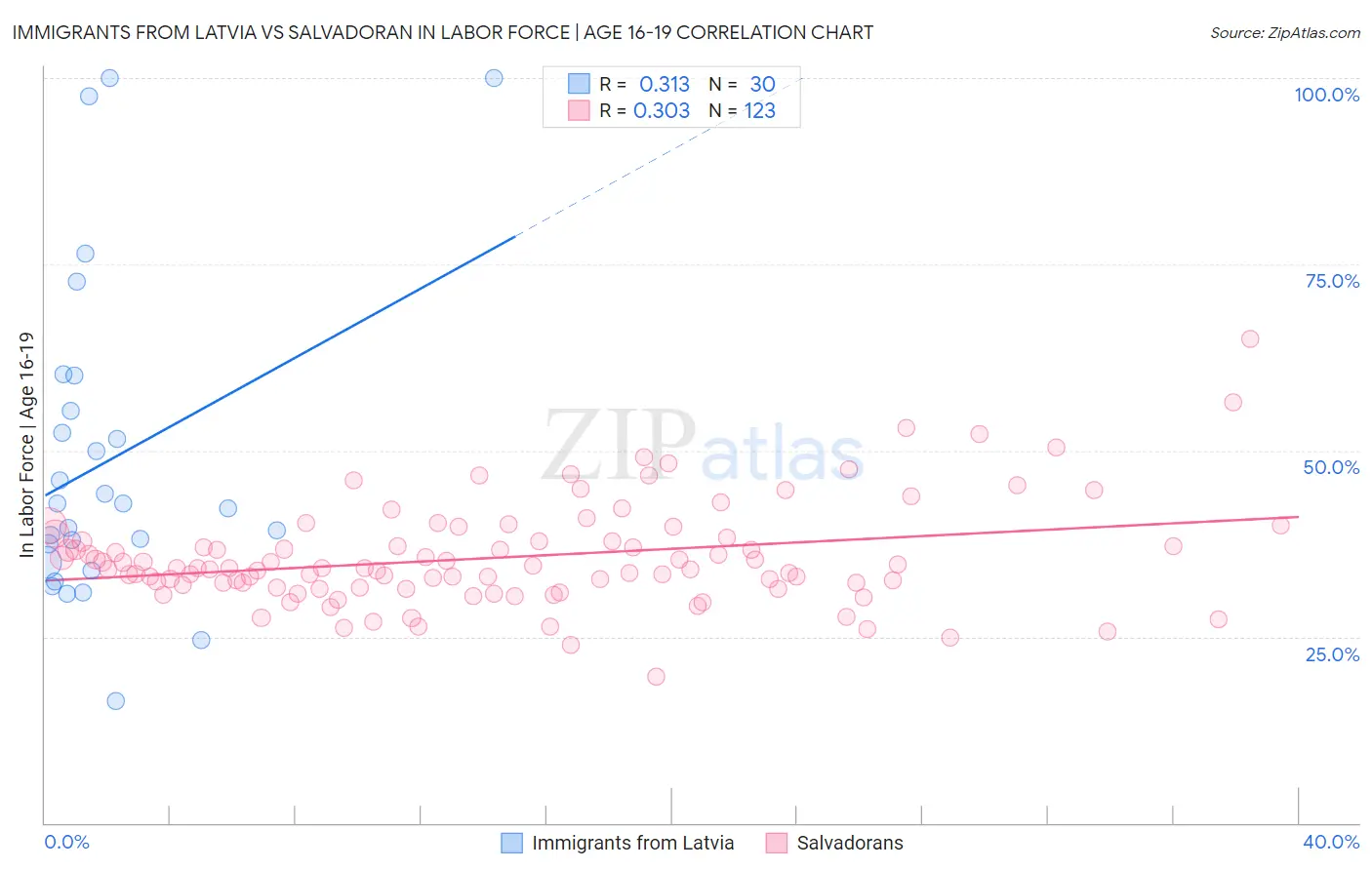 Immigrants from Latvia vs Salvadoran In Labor Force | Age 16-19