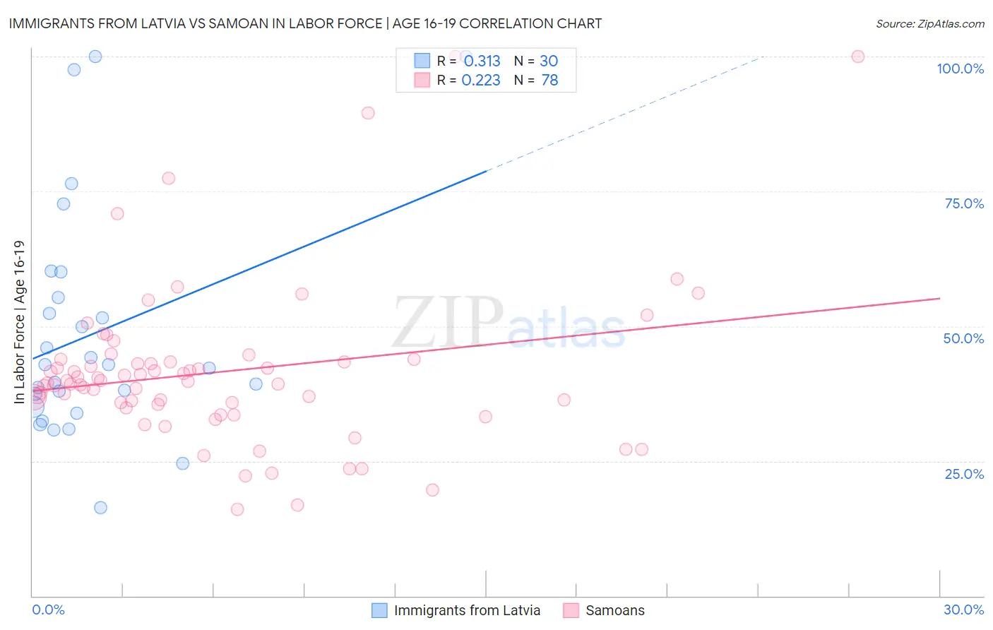 Immigrants from Latvia vs Samoan In Labor Force | Age 16-19