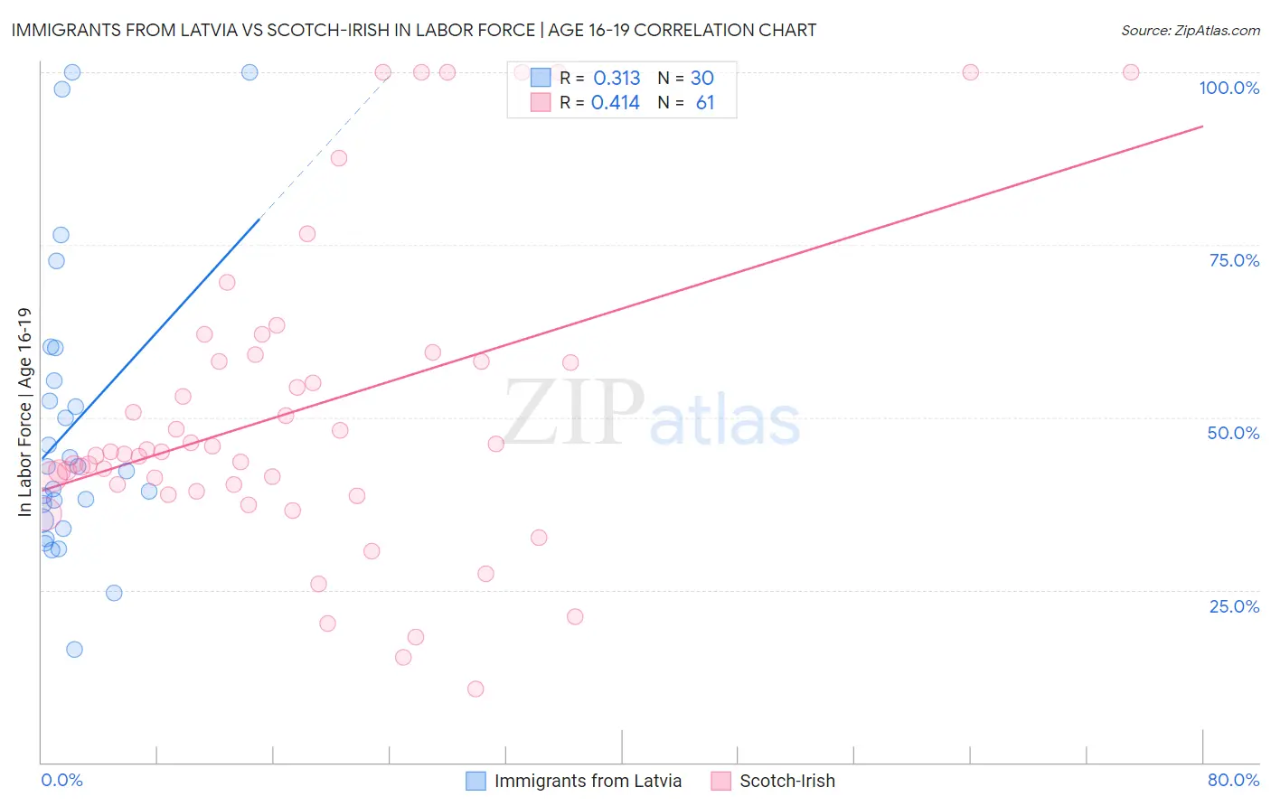 Immigrants from Latvia vs Scotch-Irish In Labor Force | Age 16-19