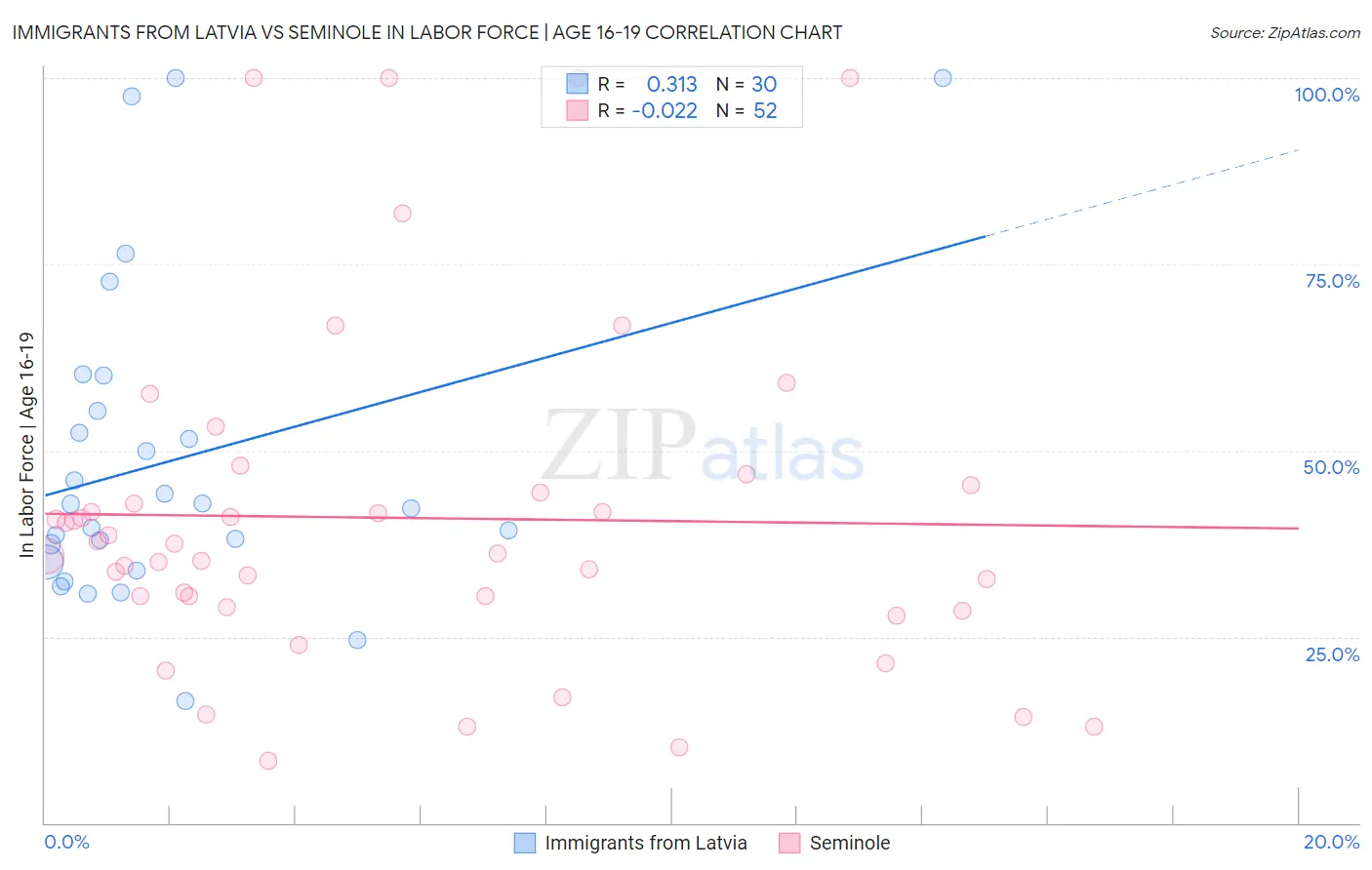 Immigrants from Latvia vs Seminole In Labor Force | Age 16-19