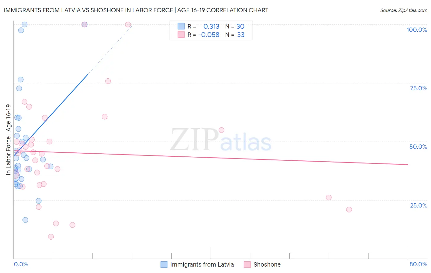Immigrants from Latvia vs Shoshone In Labor Force | Age 16-19