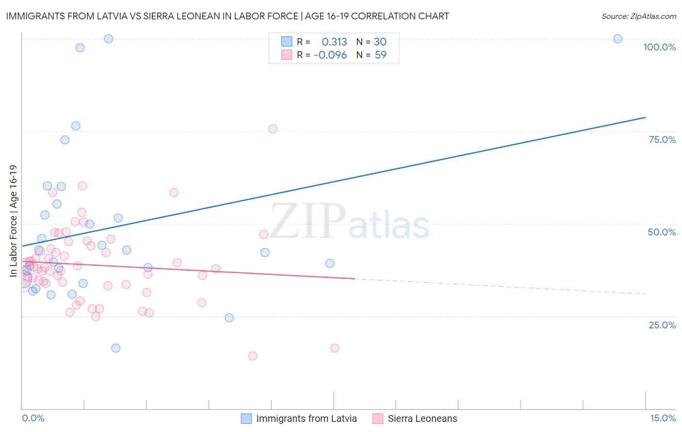 Immigrants from Latvia vs Sierra Leonean In Labor Force | Age 16-19
