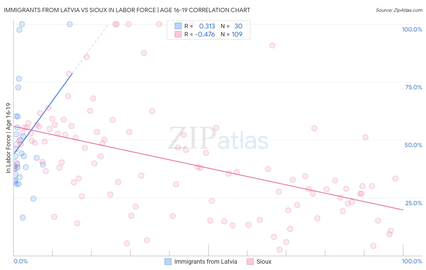 Immigrants from Latvia vs Sioux In Labor Force | Age 16-19