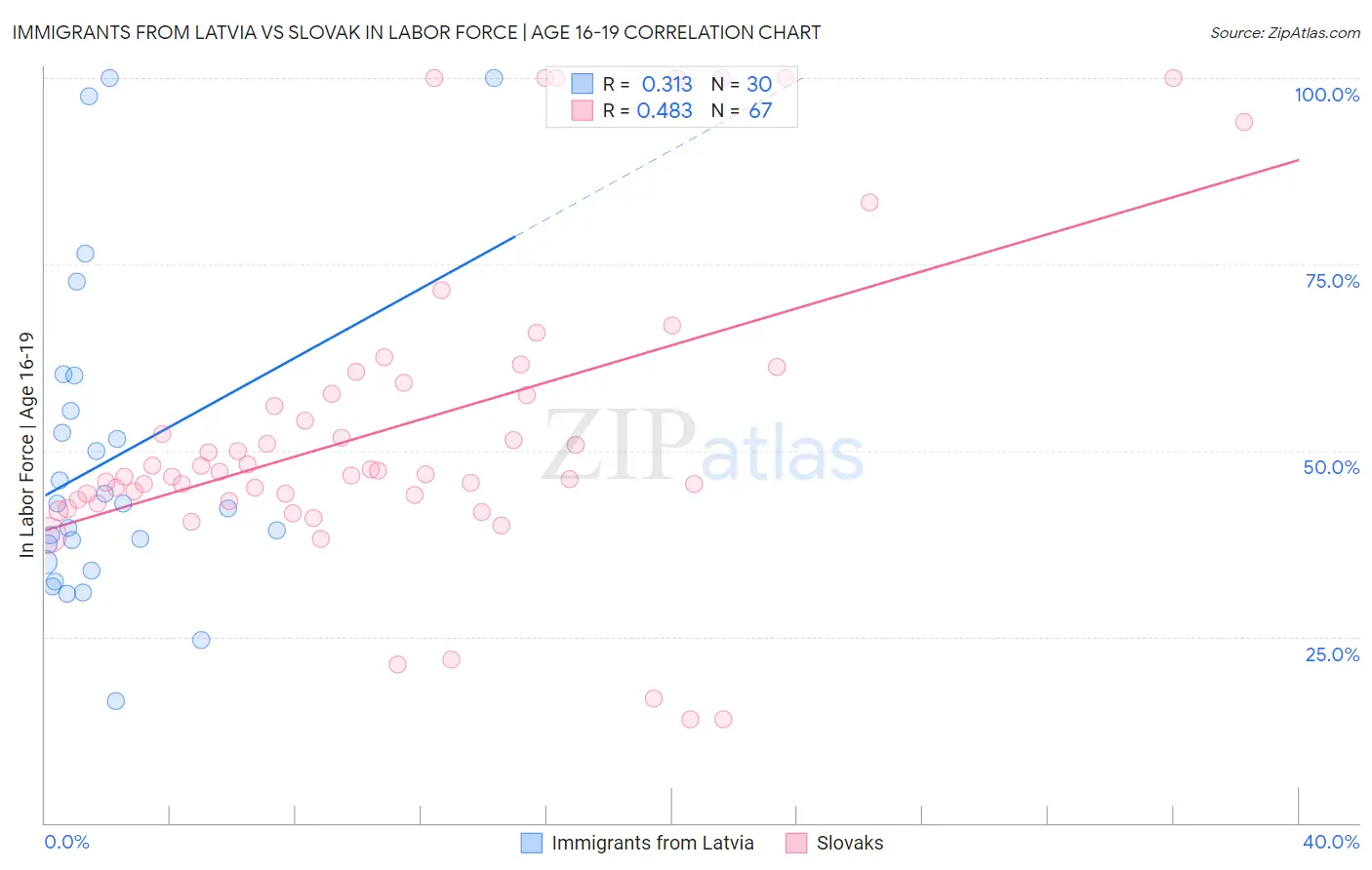 Immigrants from Latvia vs Slovak In Labor Force | Age 16-19