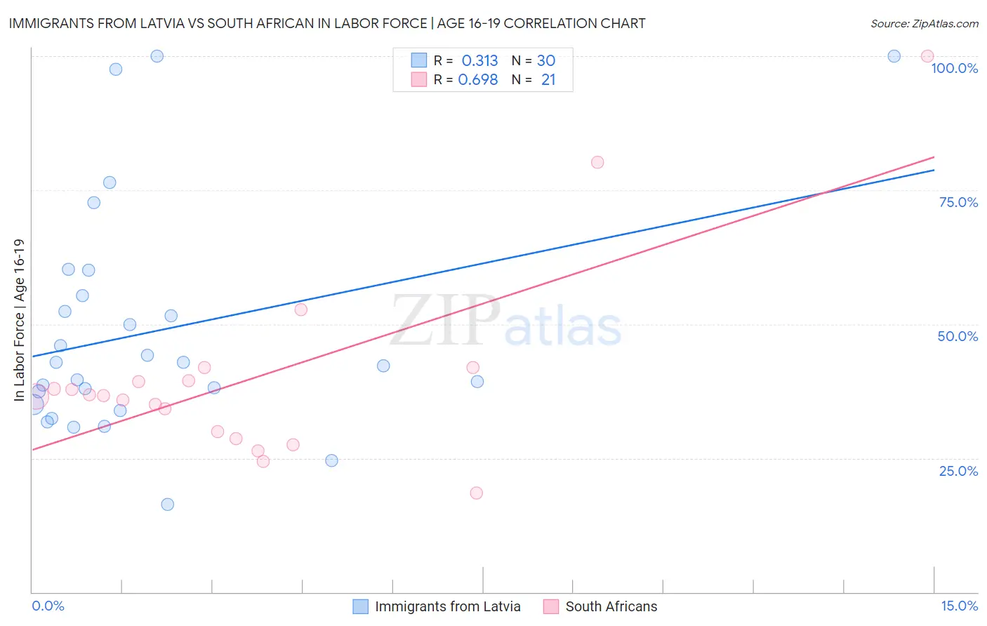 Immigrants from Latvia vs South African In Labor Force | Age 16-19