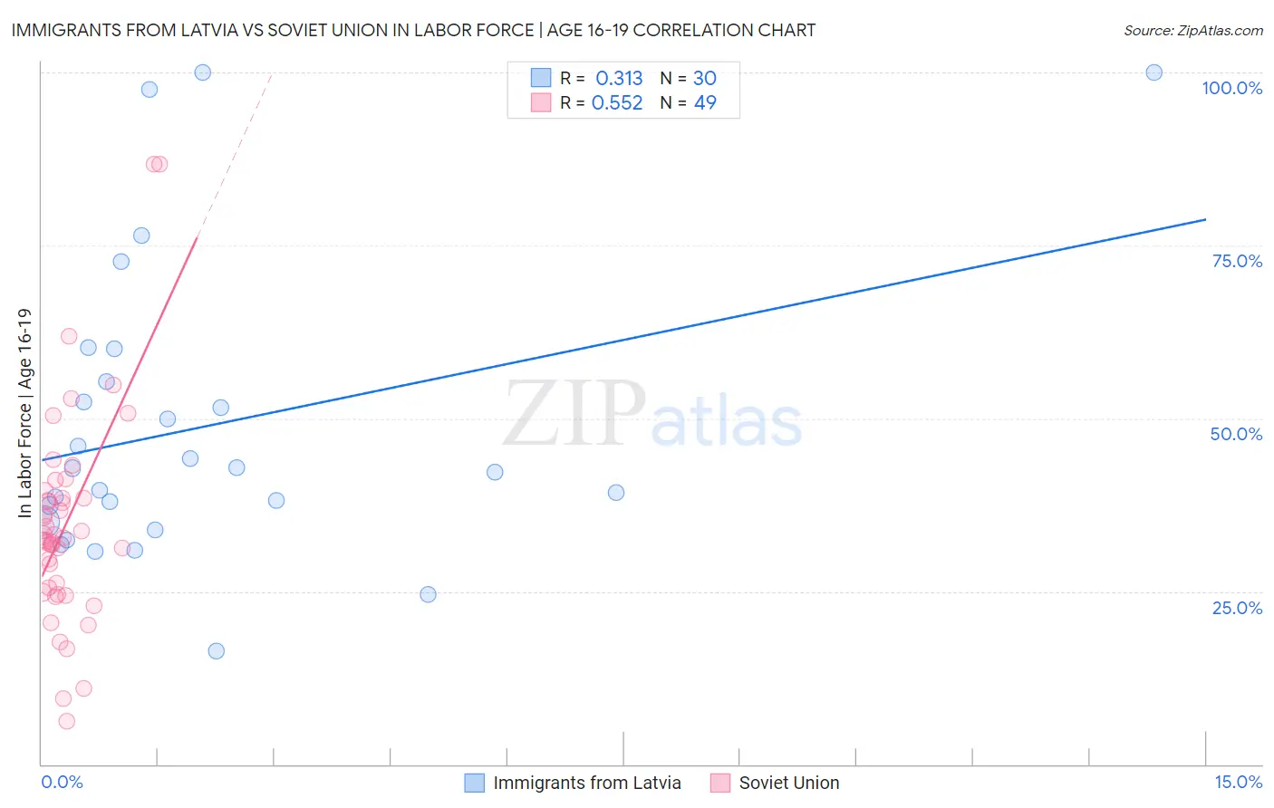 Immigrants from Latvia vs Soviet Union In Labor Force | Age 16-19