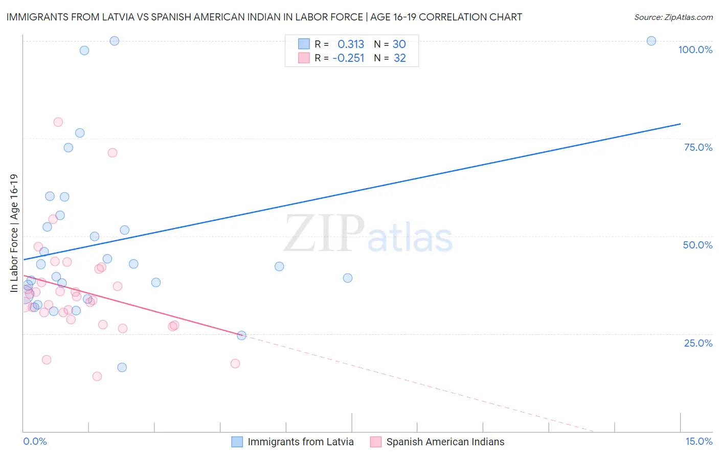 Immigrants from Latvia vs Spanish American Indian In Labor Force | Age 16-19