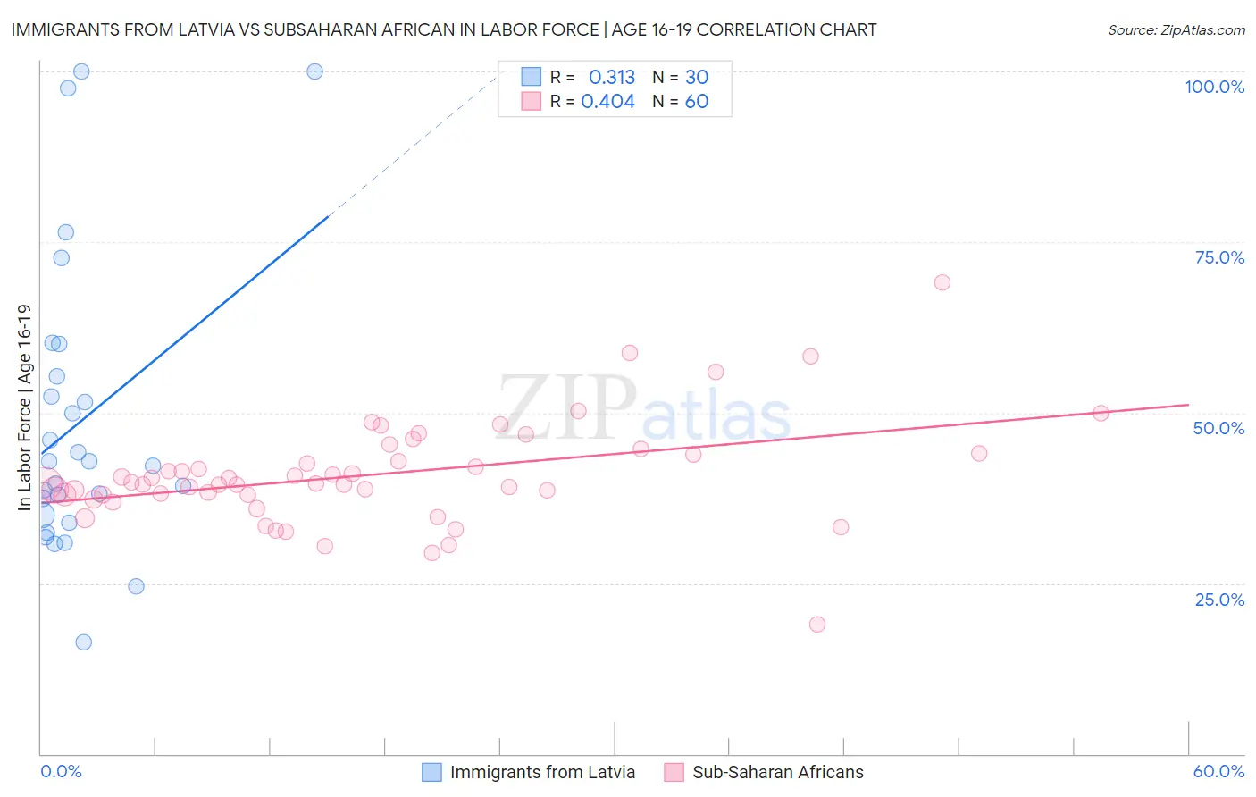 Immigrants from Latvia vs Subsaharan African In Labor Force | Age 16-19