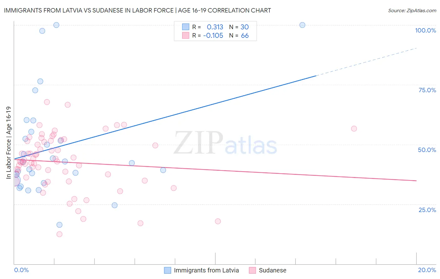 Immigrants from Latvia vs Sudanese In Labor Force | Age 16-19
