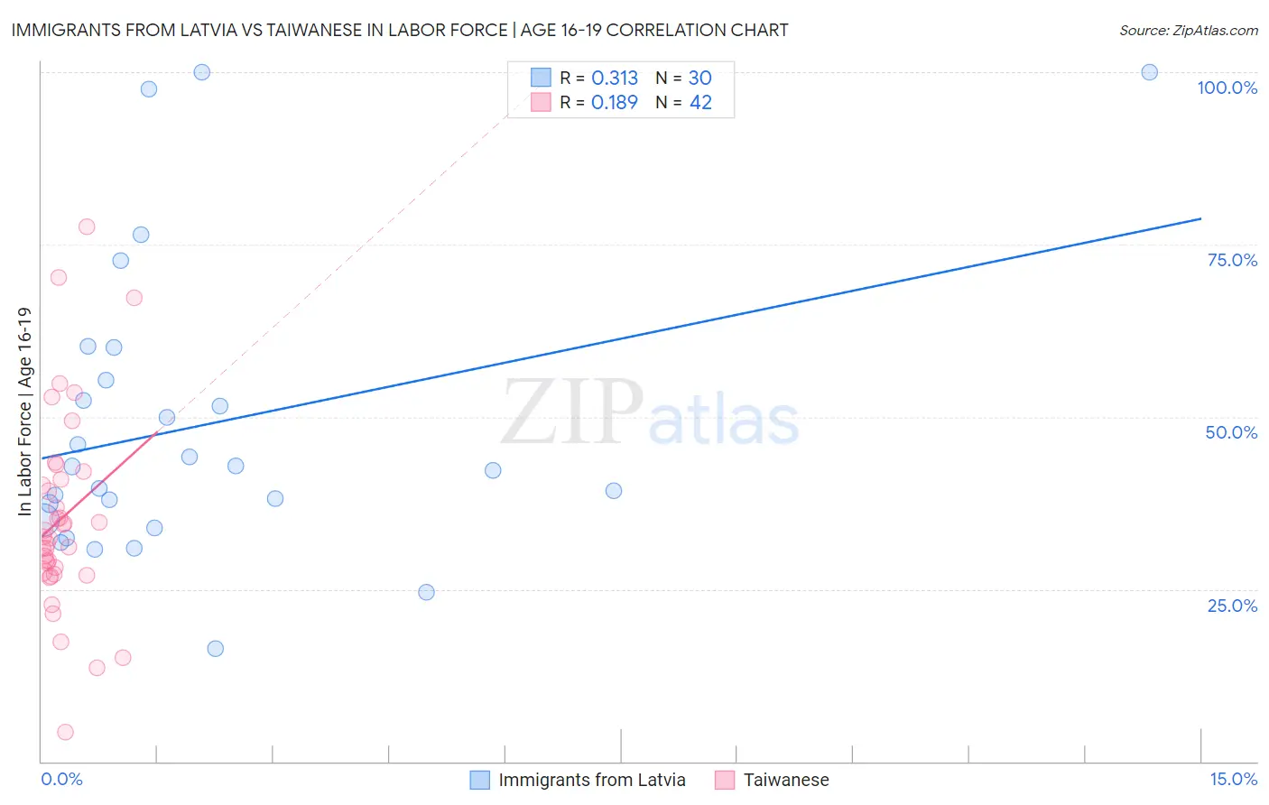Immigrants from Latvia vs Taiwanese In Labor Force | Age 16-19