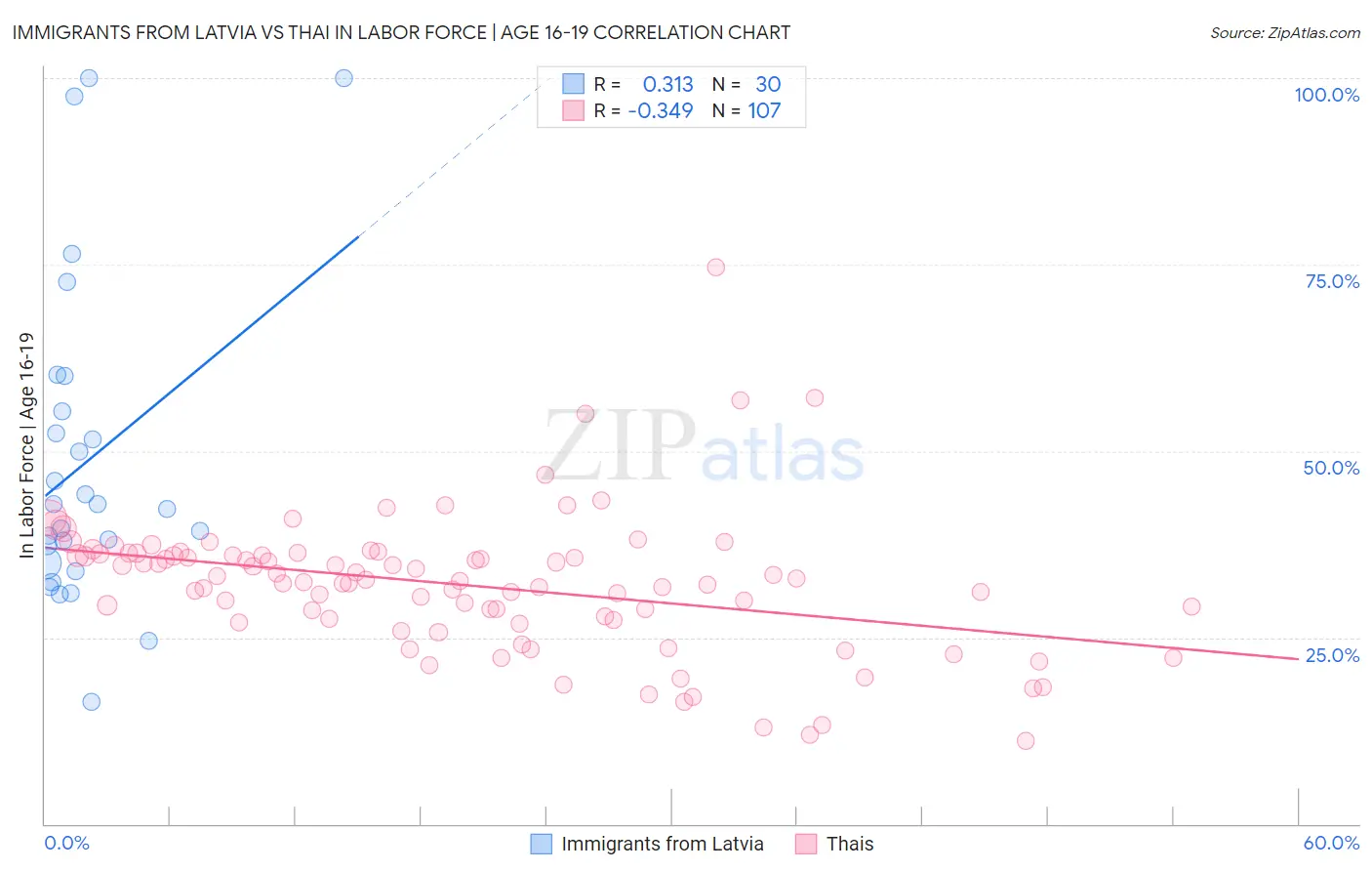 Immigrants from Latvia vs Thai In Labor Force | Age 16-19