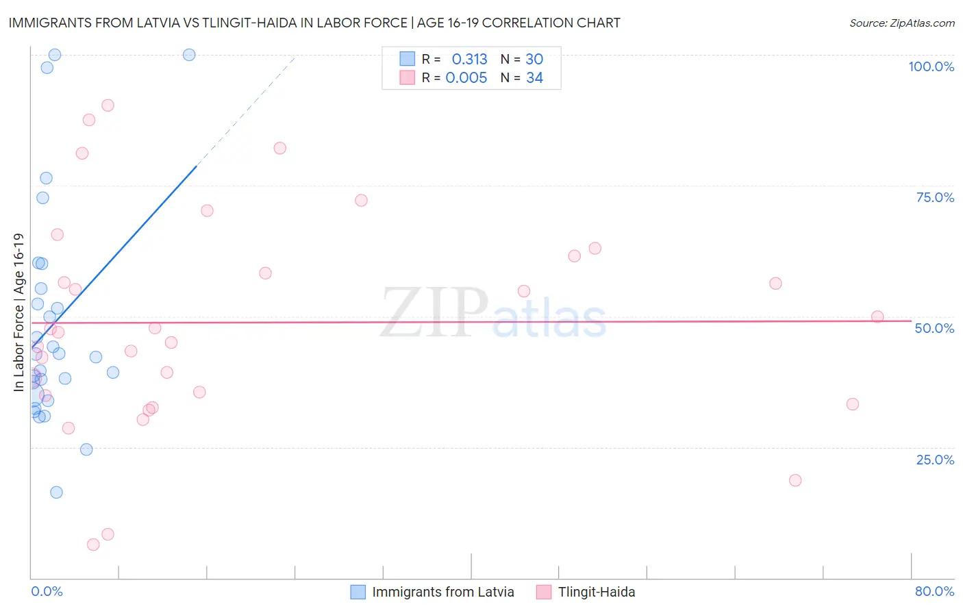 Immigrants from Latvia vs Tlingit-Haida In Labor Force | Age 16-19