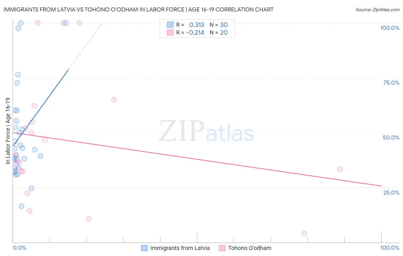 Immigrants from Latvia vs Tohono O'odham In Labor Force | Age 16-19