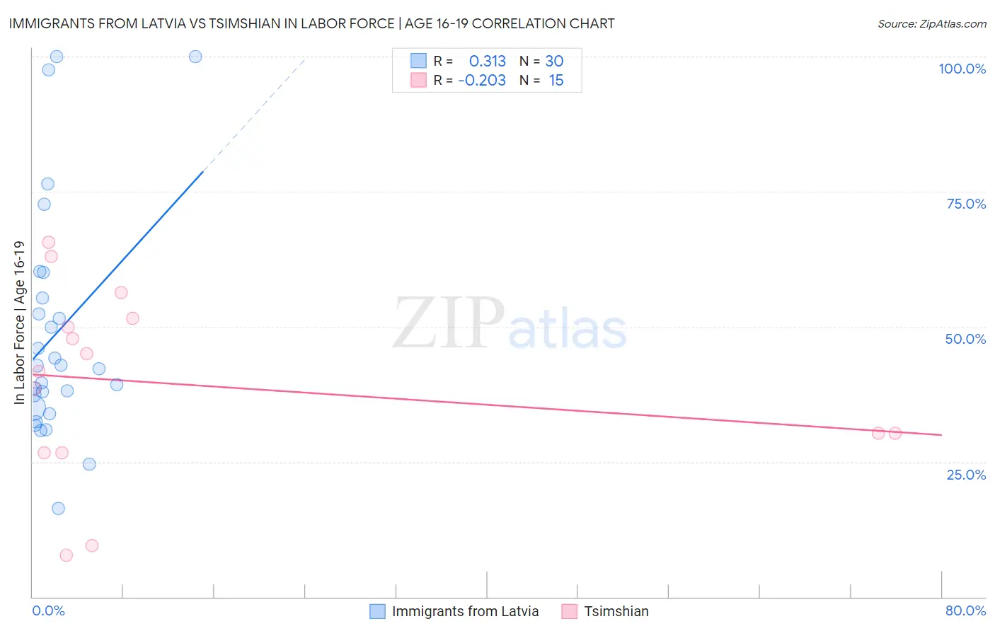Immigrants from Latvia vs Tsimshian In Labor Force | Age 16-19