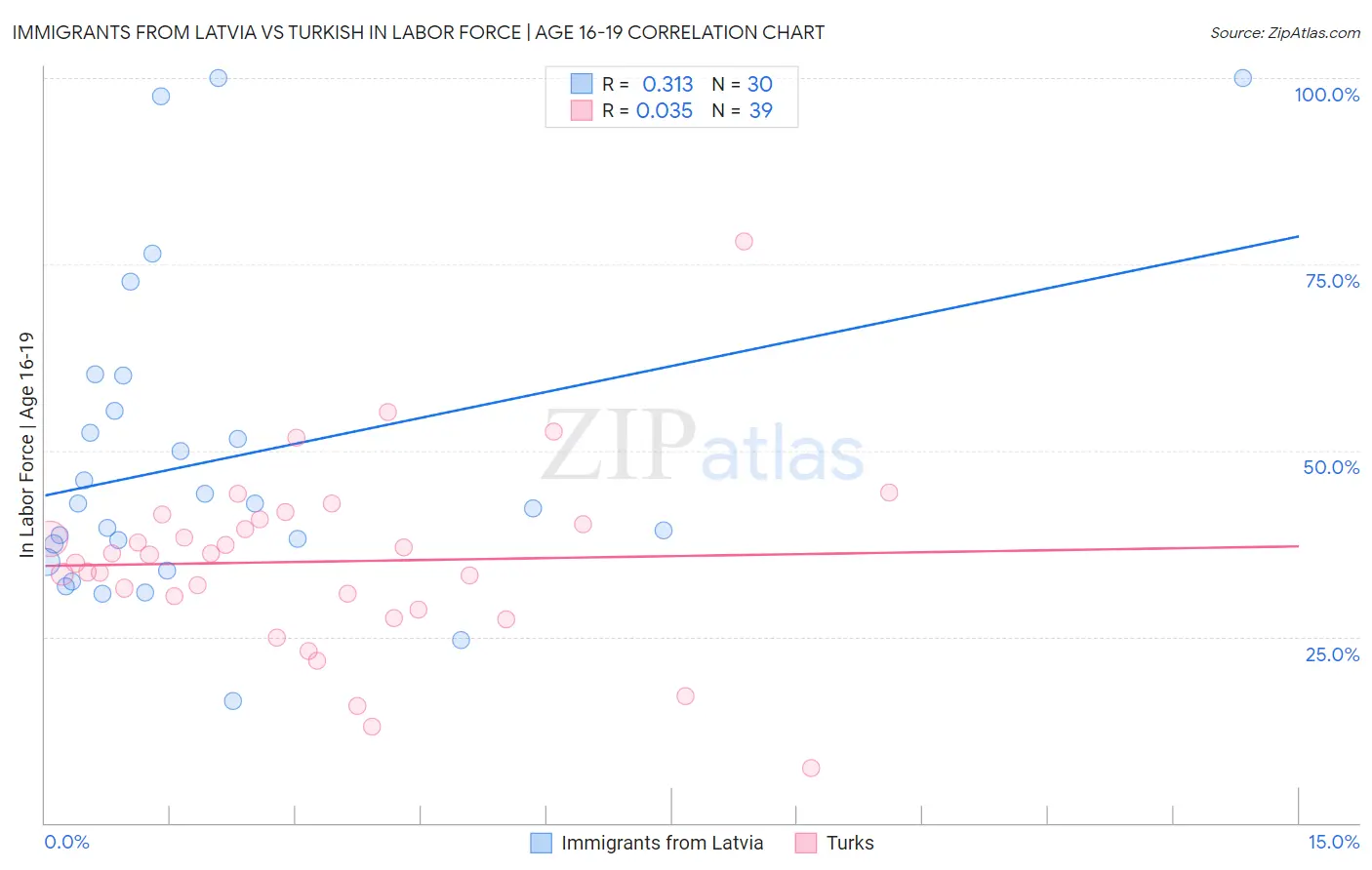 Immigrants from Latvia vs Turkish In Labor Force | Age 16-19
