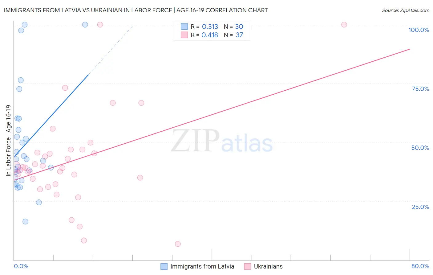 Immigrants from Latvia vs Ukrainian In Labor Force | Age 16-19