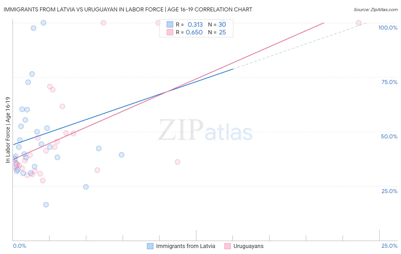 Immigrants from Latvia vs Uruguayan In Labor Force | Age 16-19