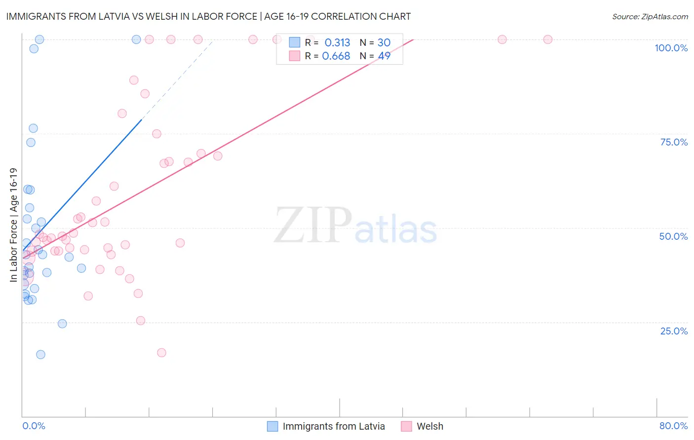 Immigrants from Latvia vs Welsh In Labor Force | Age 16-19