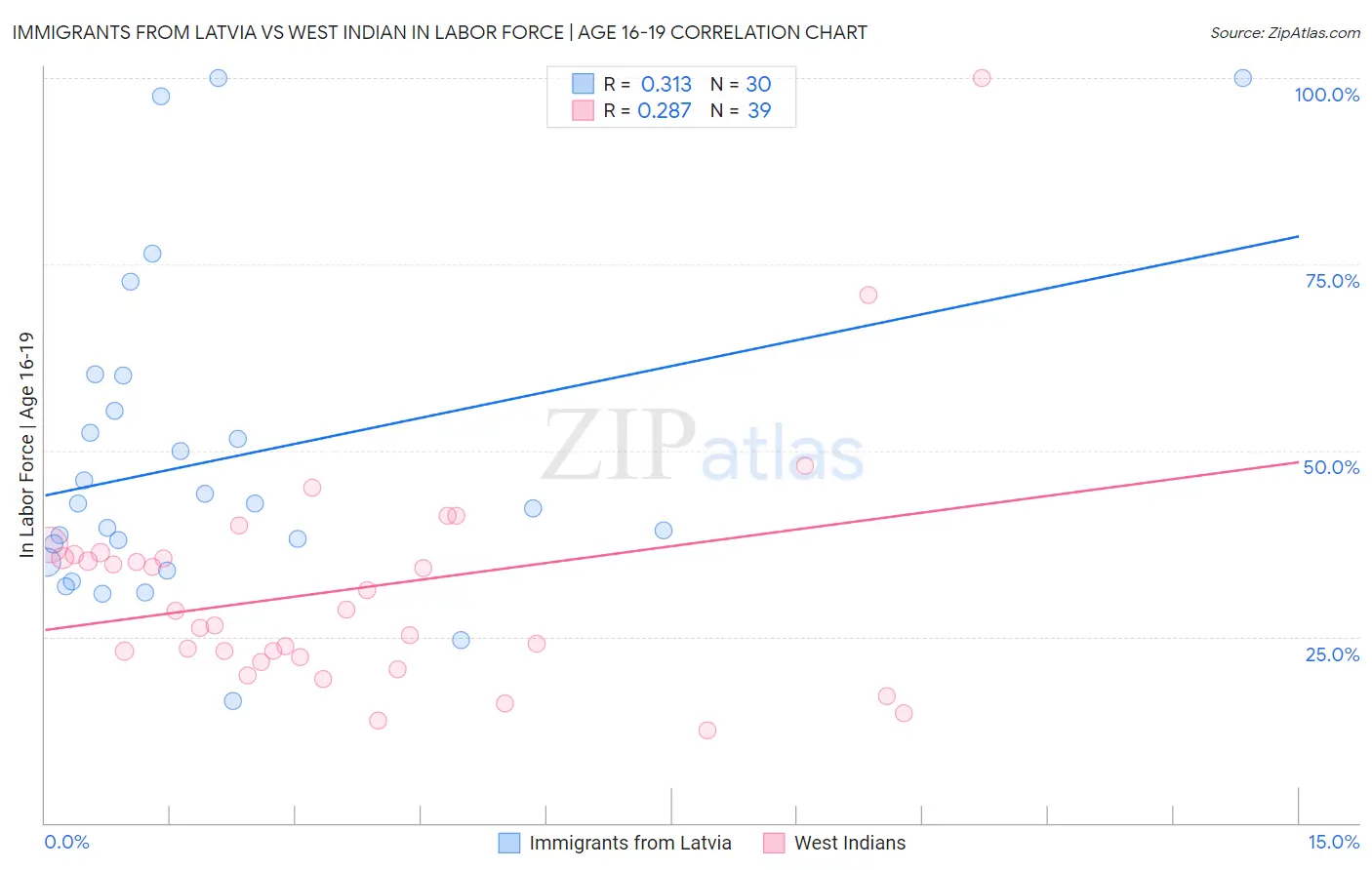 Immigrants from Latvia vs West Indian In Labor Force | Age 16-19