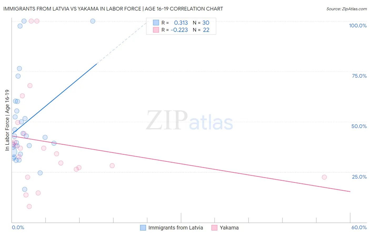 Immigrants from Latvia vs Yakama In Labor Force | Age 16-19