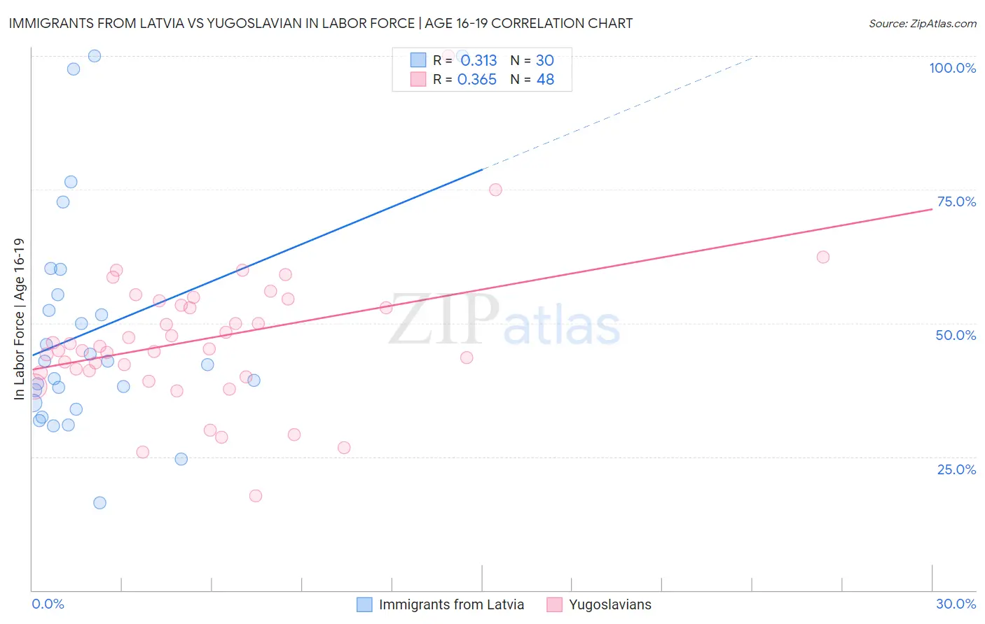 Immigrants from Latvia vs Yugoslavian In Labor Force | Age 16-19