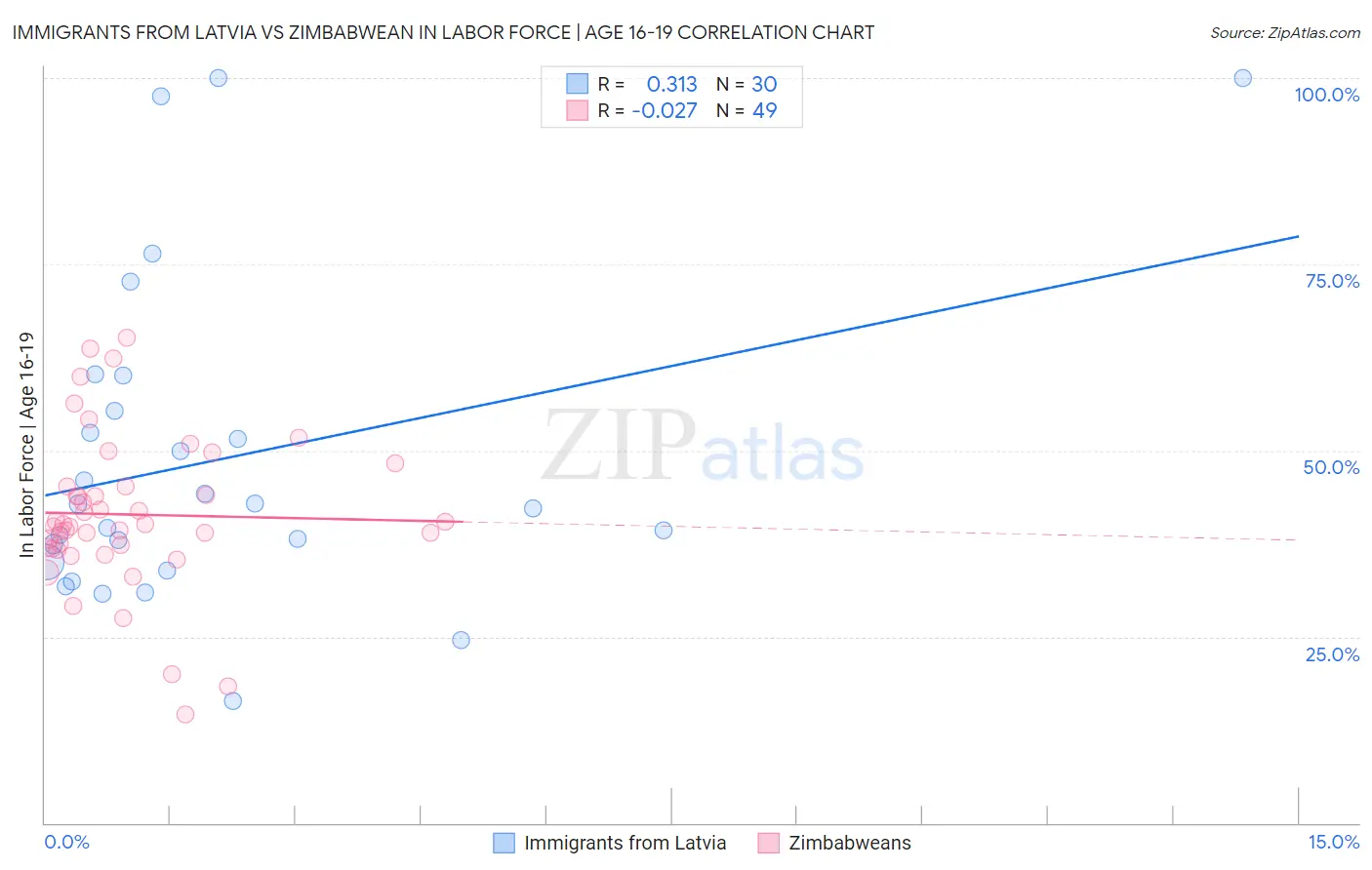 Immigrants from Latvia vs Zimbabwean In Labor Force | Age 16-19