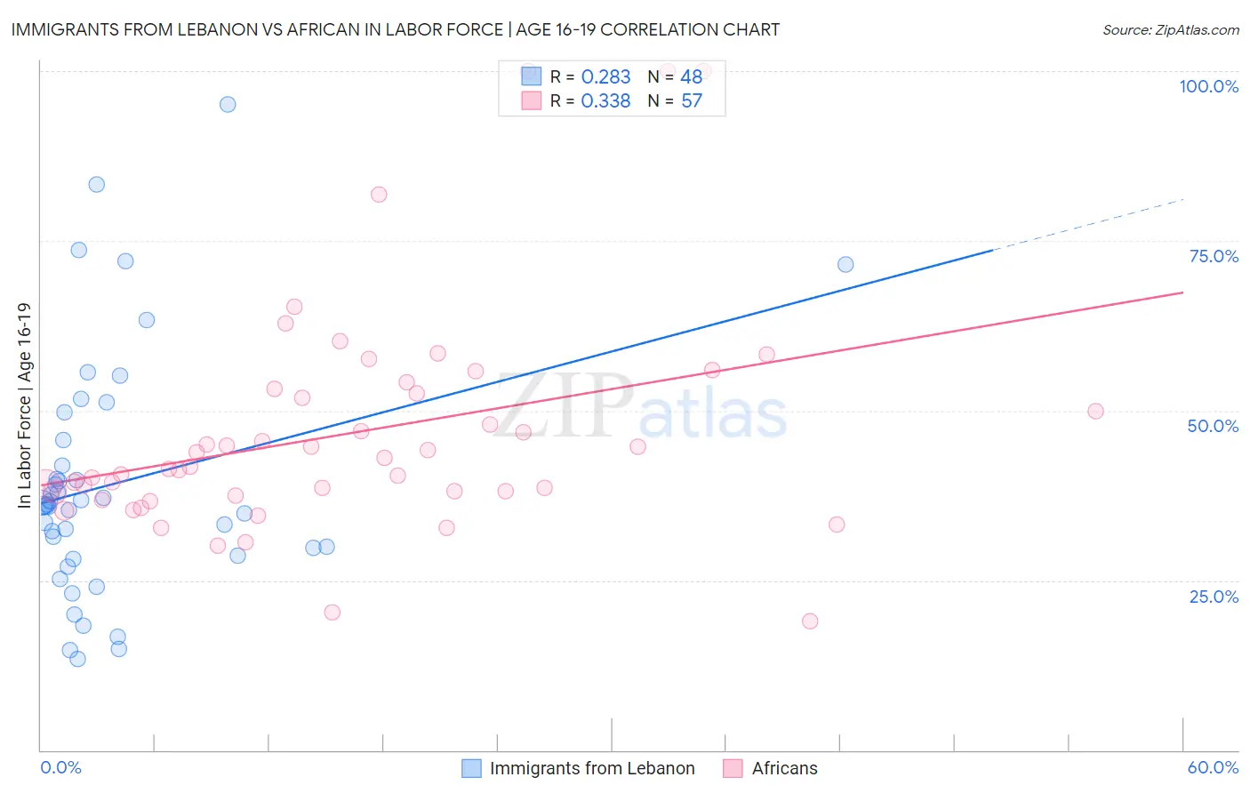 Immigrants from Lebanon vs African In Labor Force | Age 16-19