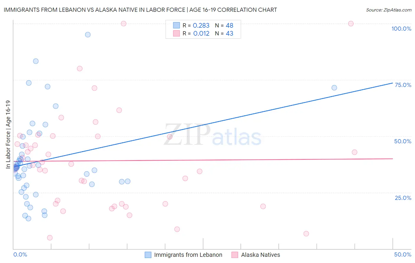 Immigrants from Lebanon vs Alaska Native In Labor Force | Age 16-19