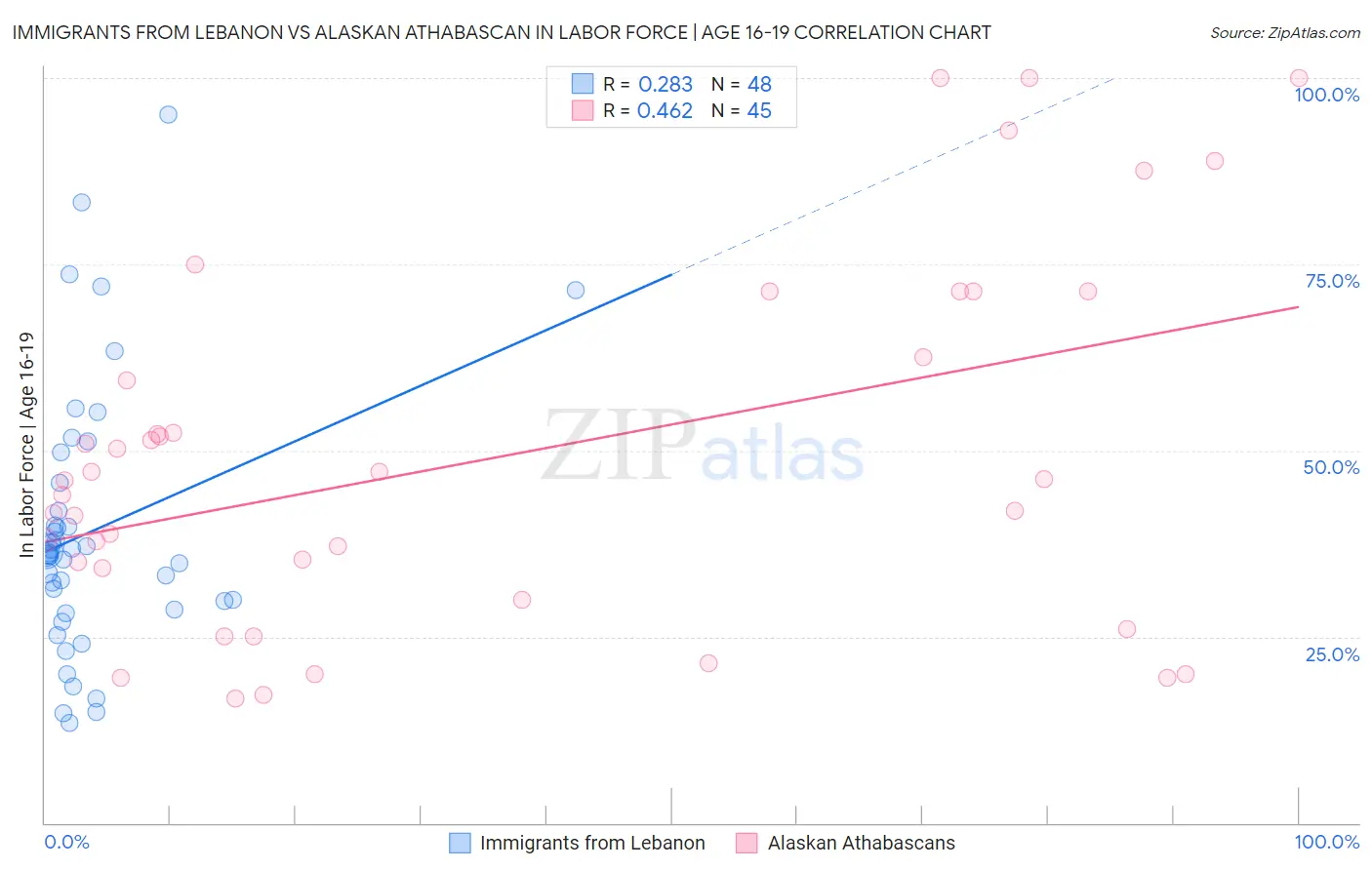 Immigrants from Lebanon vs Alaskan Athabascan In Labor Force | Age 16-19