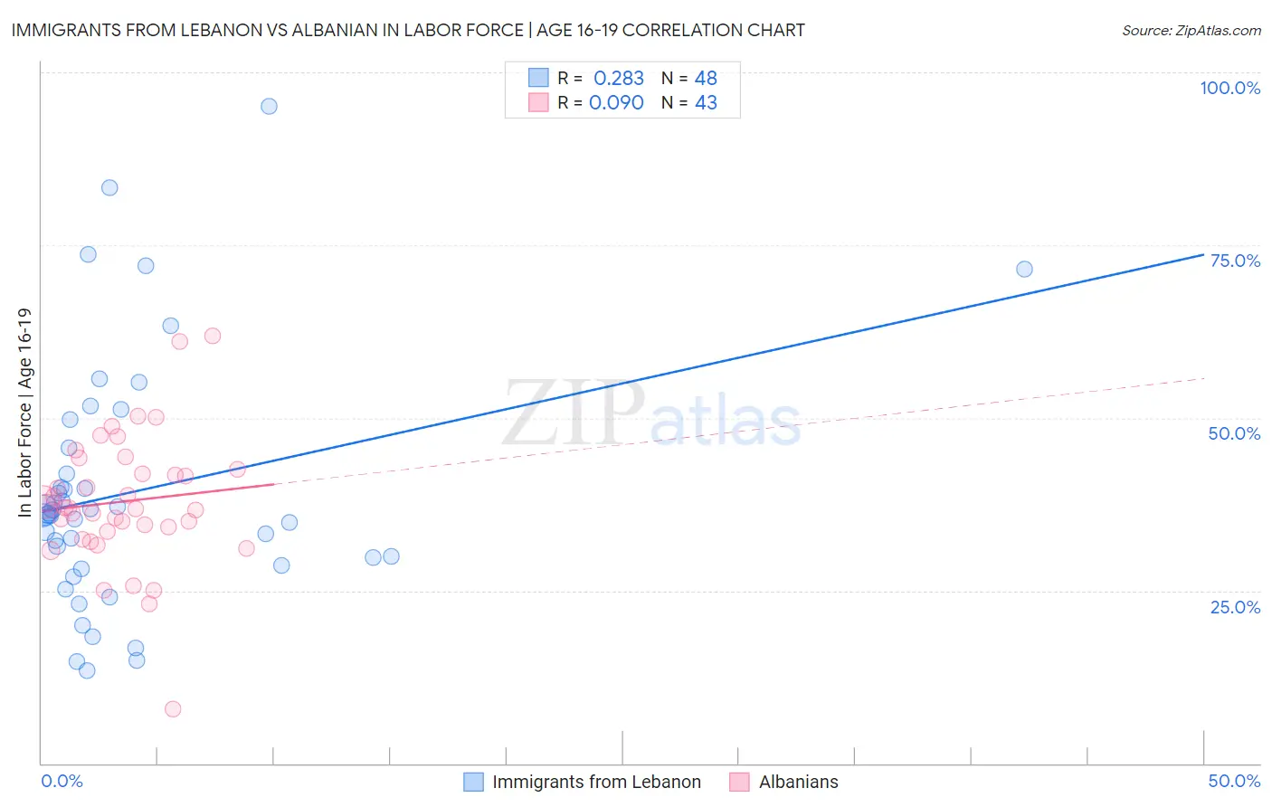 Immigrants from Lebanon vs Albanian In Labor Force | Age 16-19