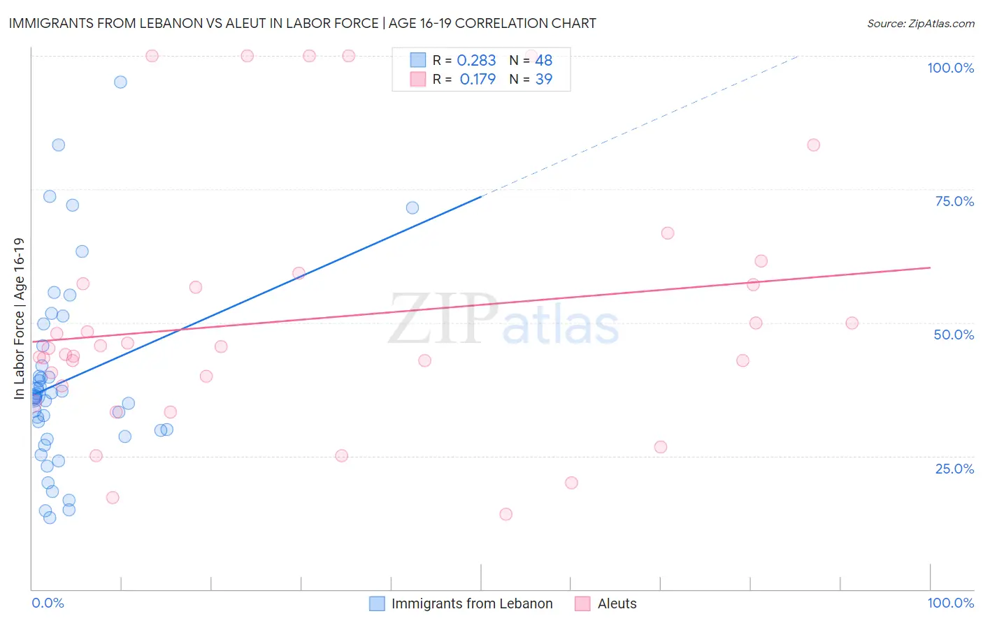 Immigrants from Lebanon vs Aleut In Labor Force | Age 16-19