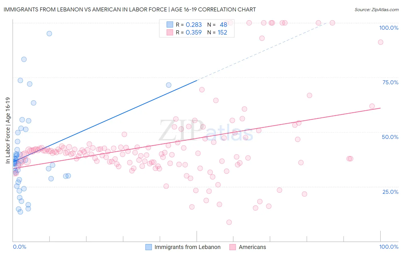 Immigrants from Lebanon vs American In Labor Force | Age 16-19