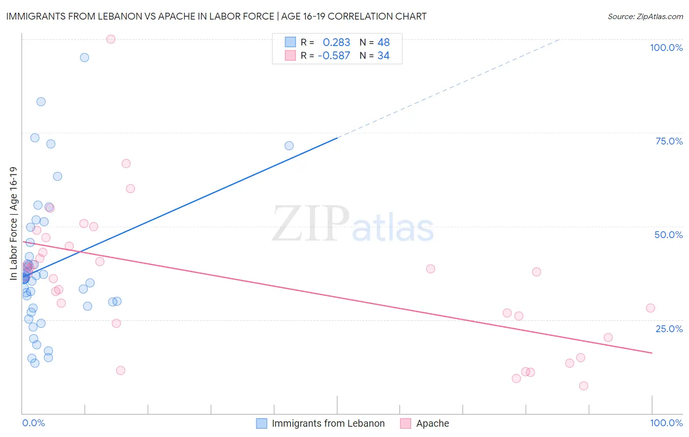 Immigrants from Lebanon vs Apache In Labor Force | Age 16-19