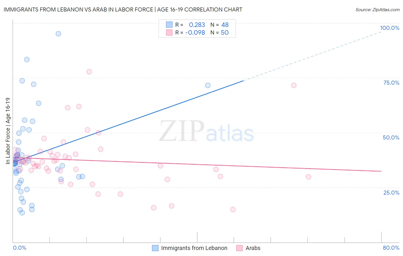 Immigrants from Lebanon vs Arab In Labor Force | Age 16-19